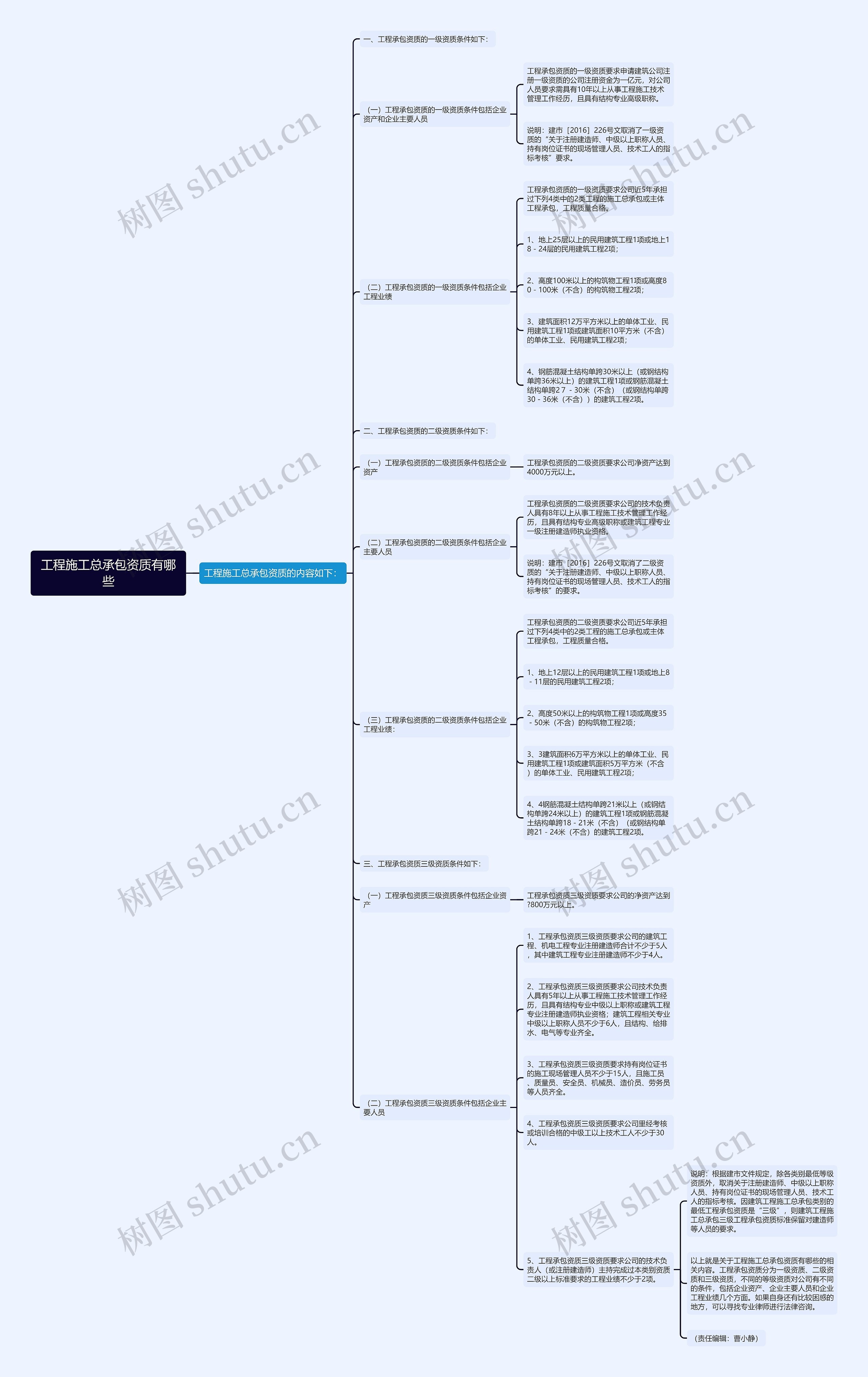 工程施工总承包资质有哪些思维导图