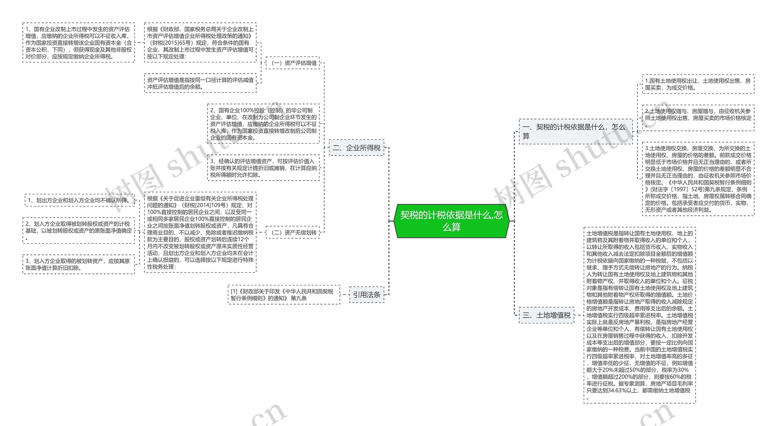 契税的计税依据是什么,怎么算