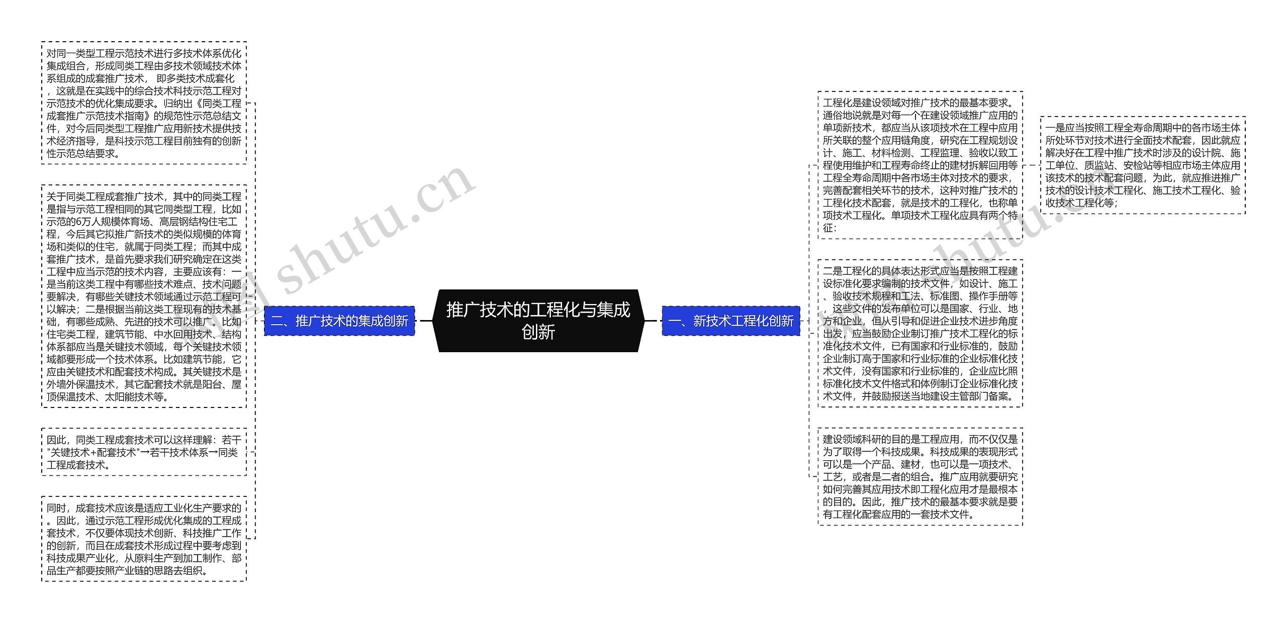 推广技术的工程化与集成创新思维导图