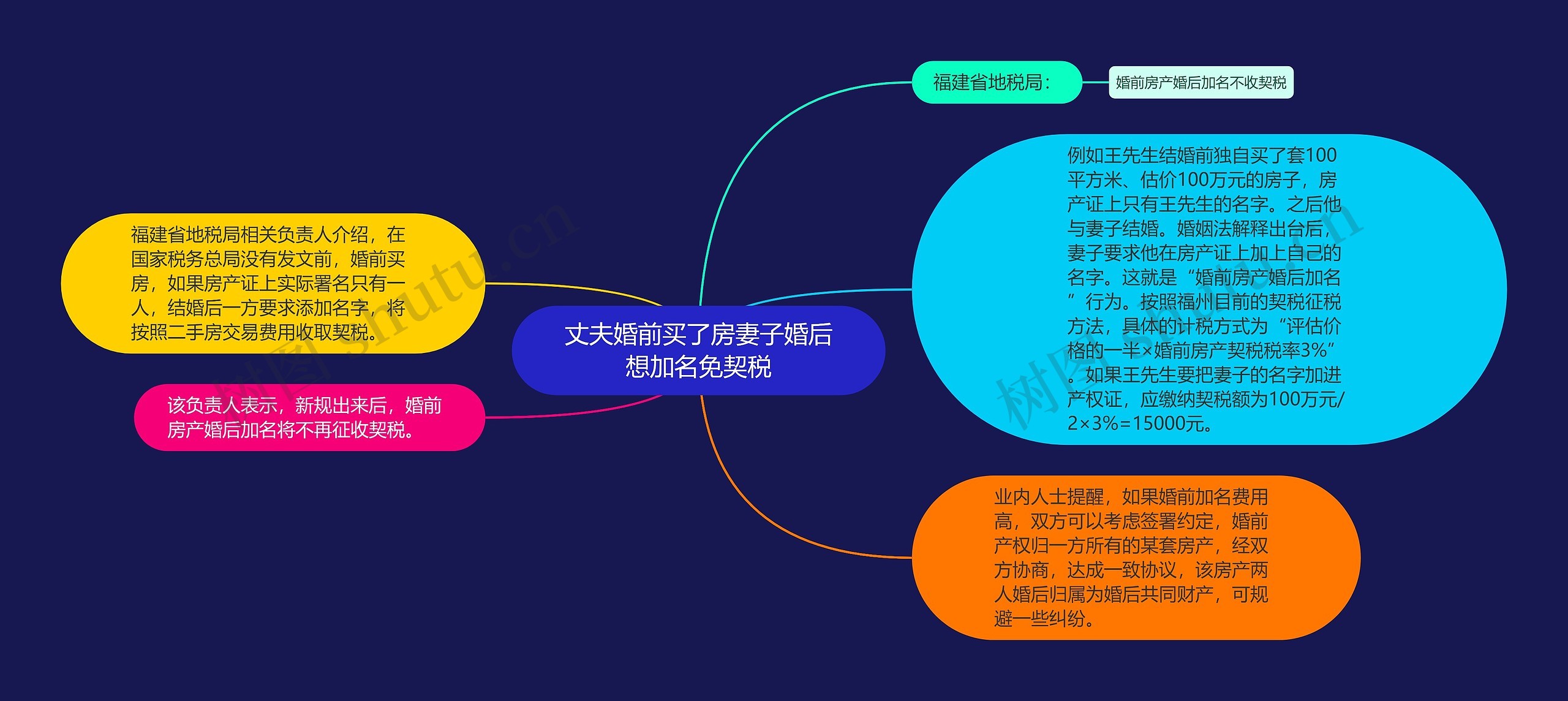 丈夫婚前买了房妻子婚后想加名免契税思维导图