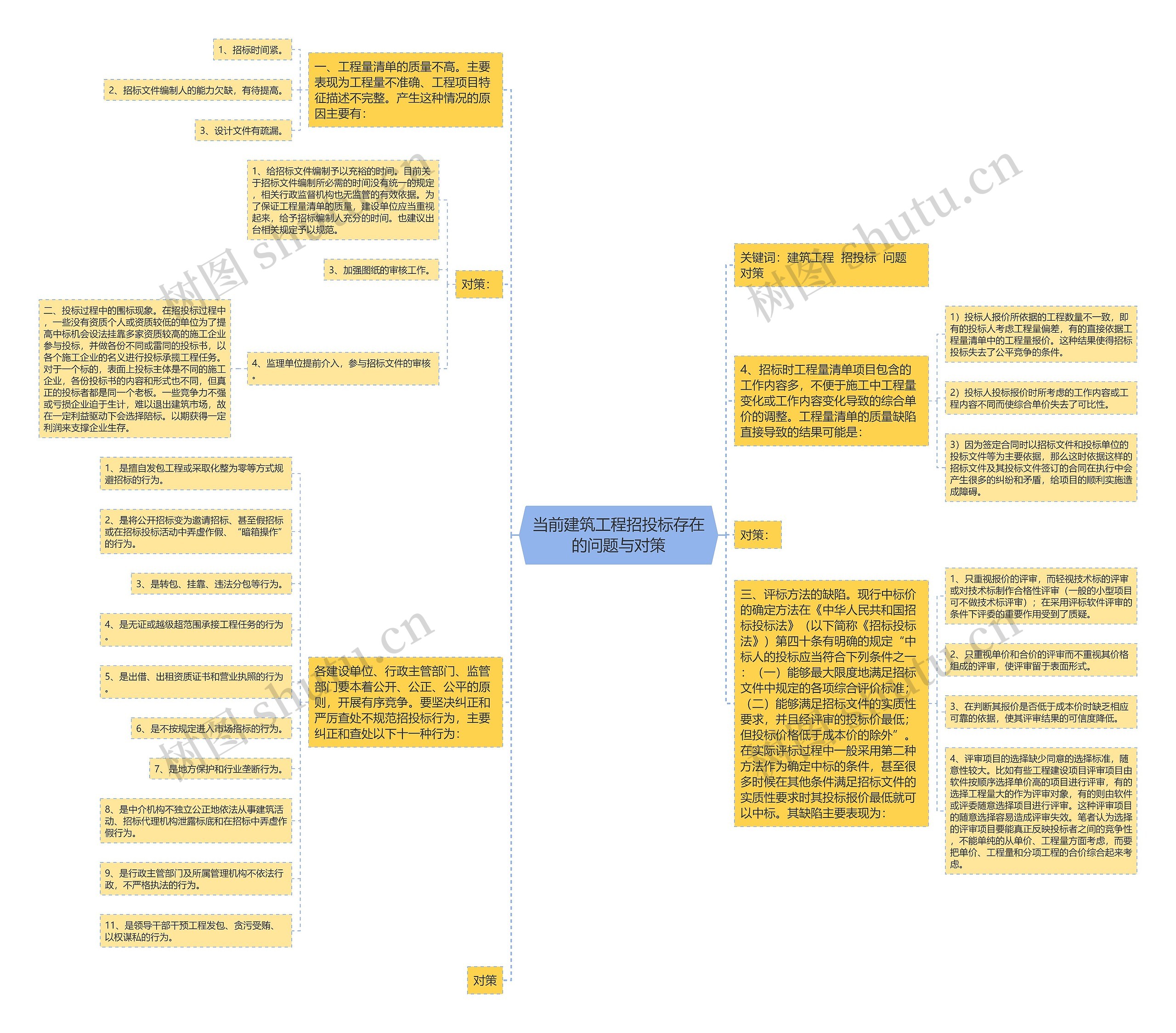 当前建筑工程招投标存在的问题与对策思维导图