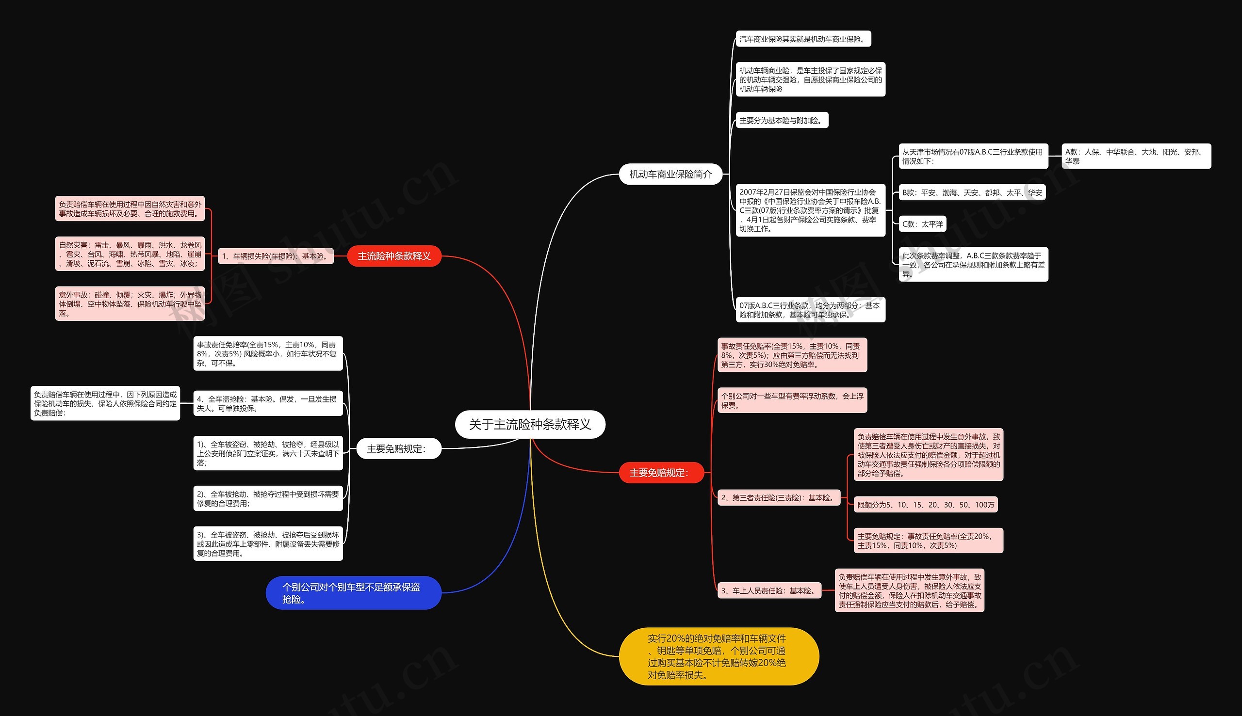 关于主流险种条款释义思维导图