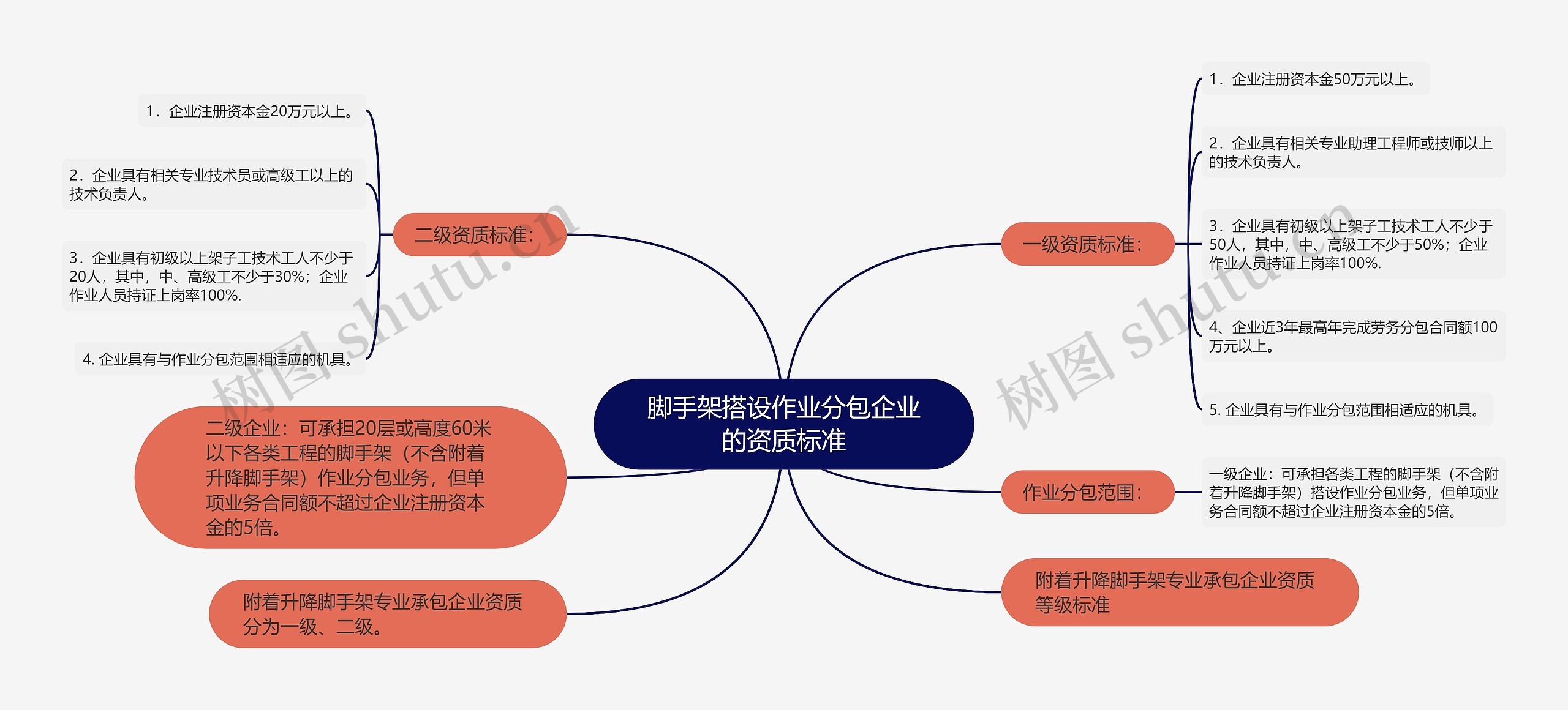 脚手架搭设作业分包企业的资质标准思维导图