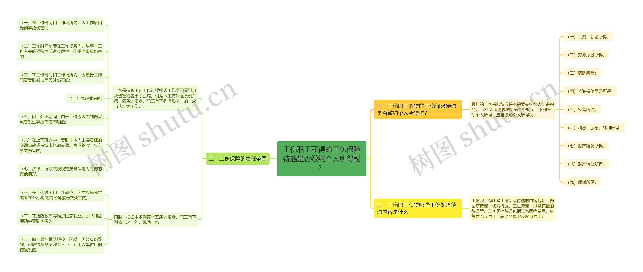 工伤职工取得的工伤保险待遇是否缴纳个人所得税？思维导图