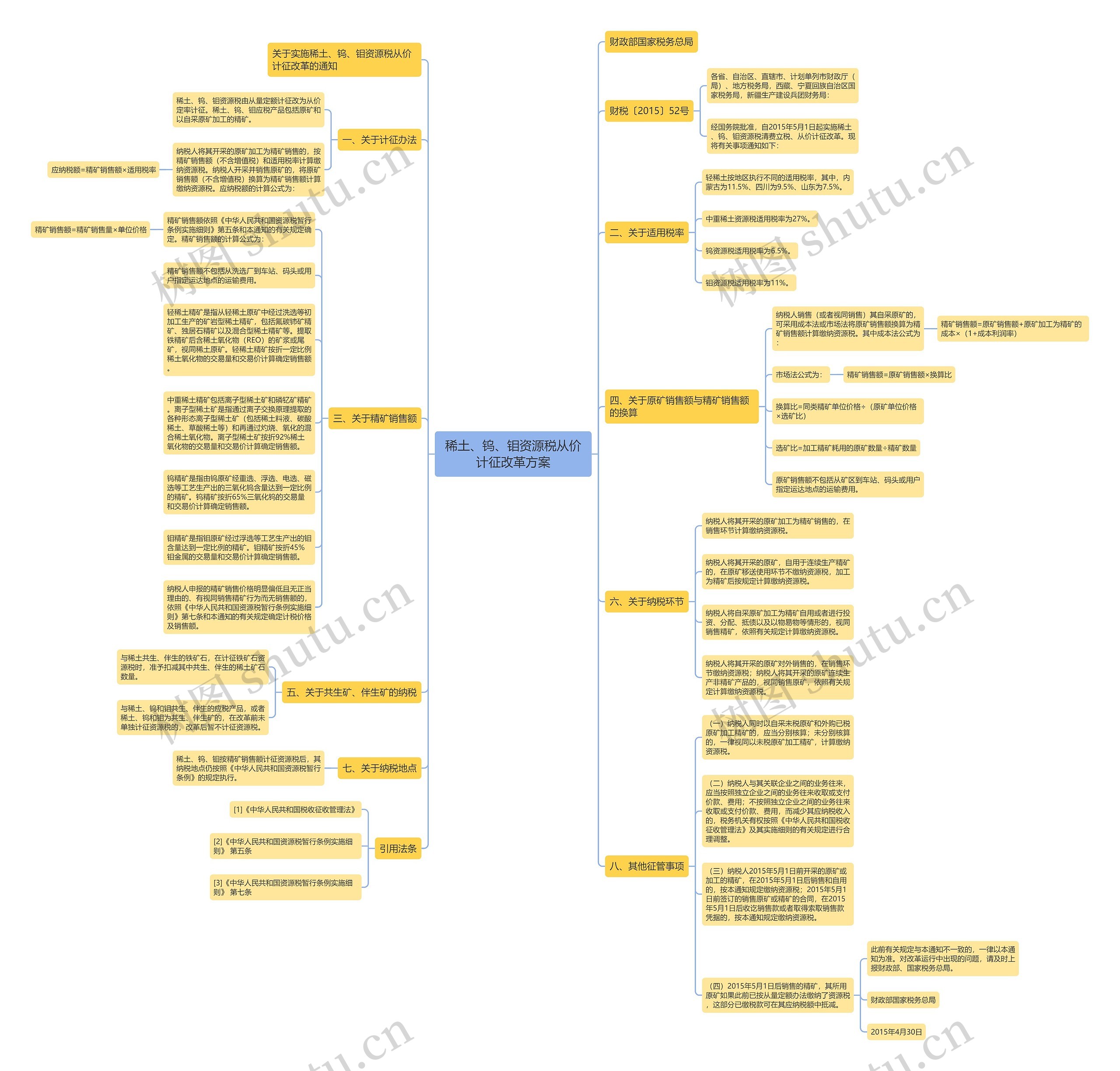 稀土、钨、钼资源税从价计征改革方案思维导图