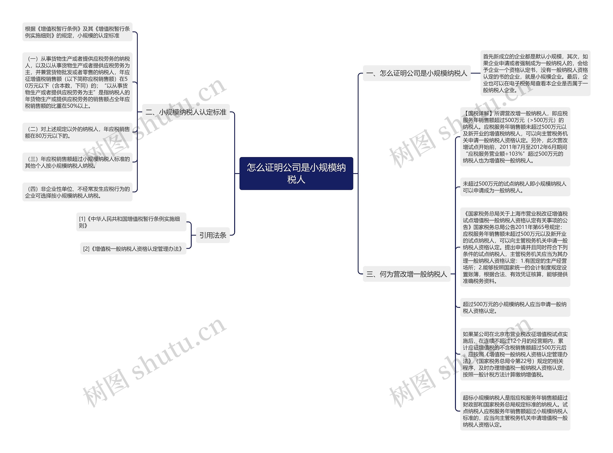 怎么证明公司是小规模纳税人思维导图