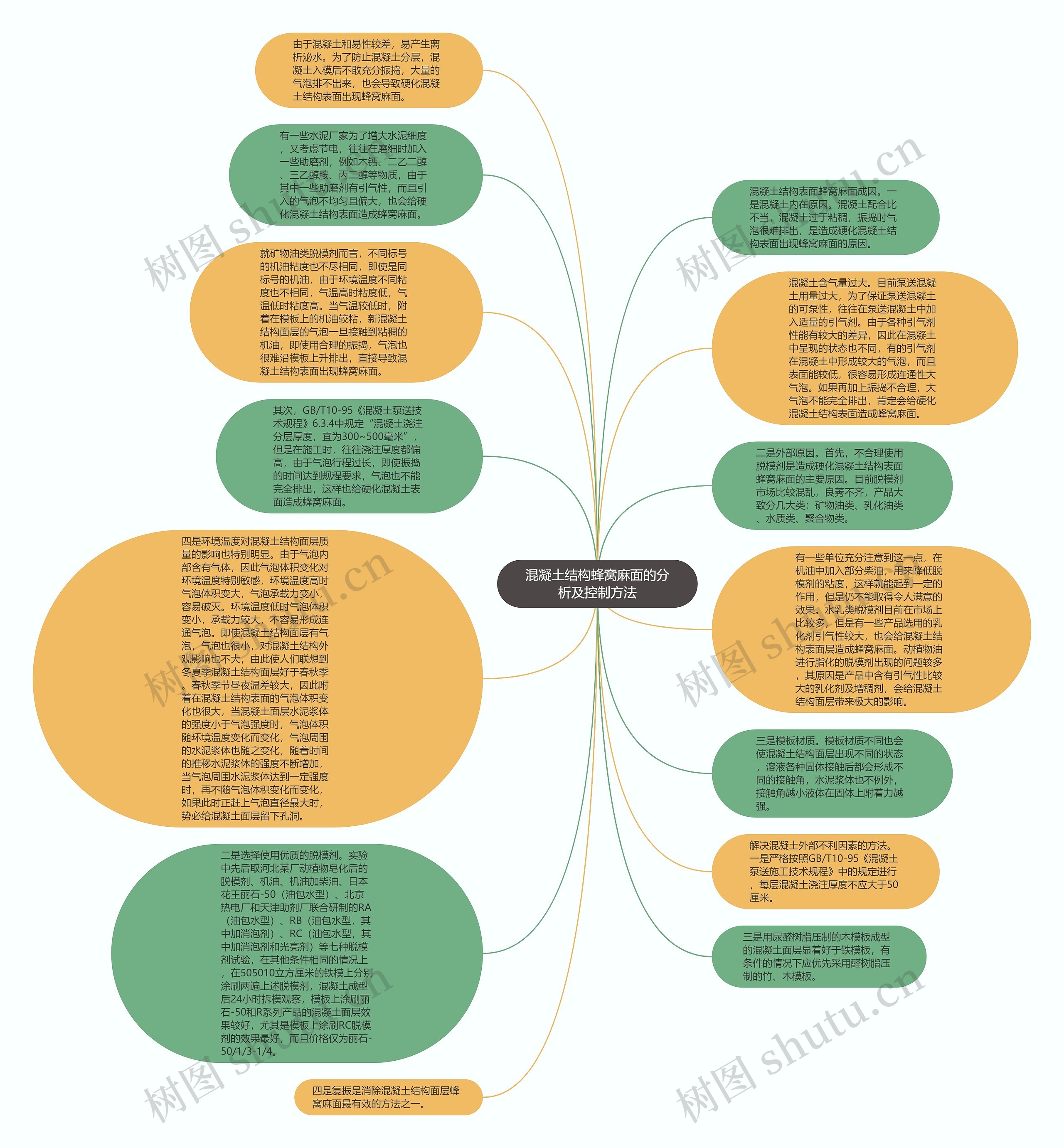 混凝土结构蜂窝麻面的分析及控制方法思维导图