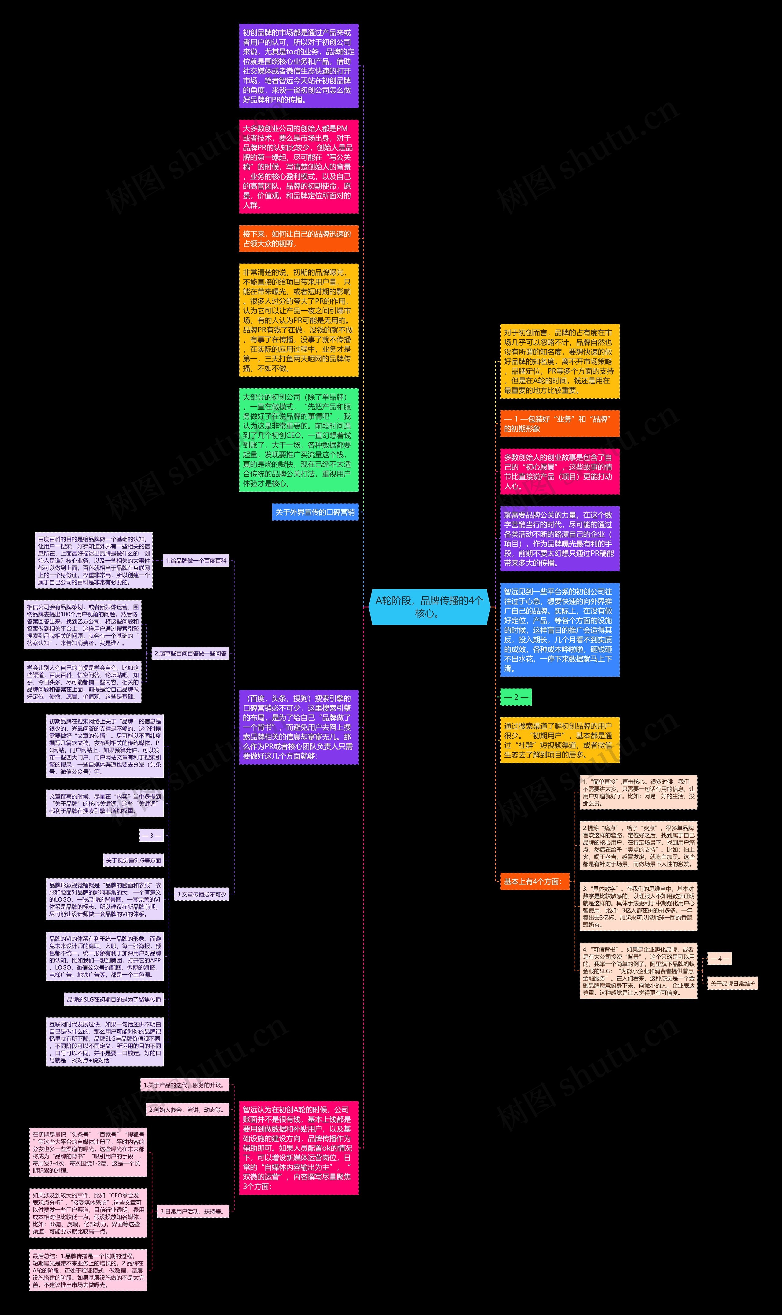A轮阶段，品牌传播的4个核心。思维导图