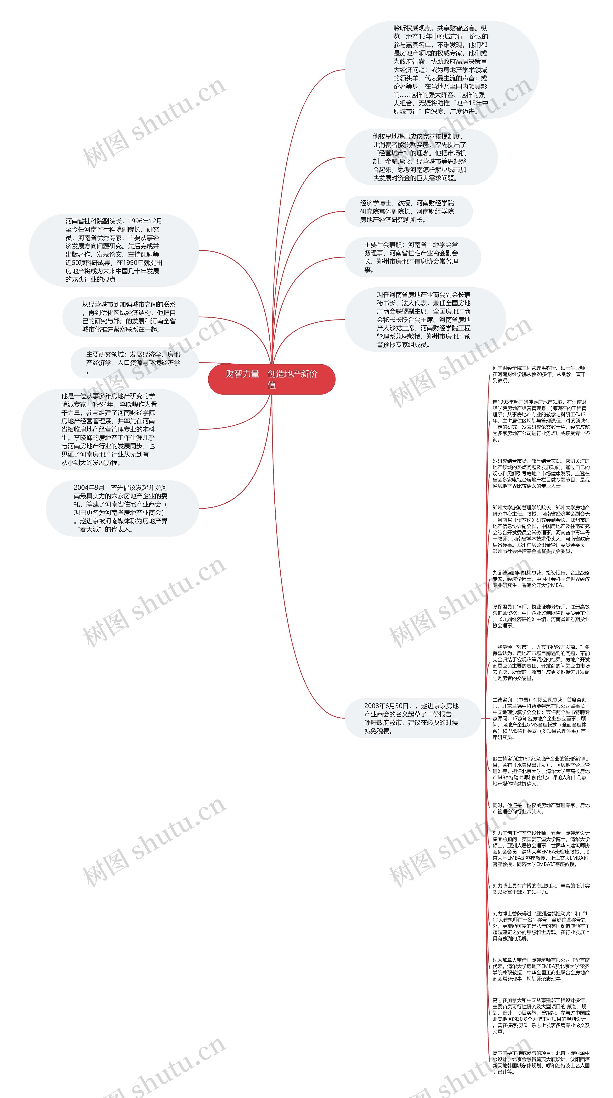 财智力量 创造地产新价值思维导图高清图 财智力量 创造地产新价值思维导图