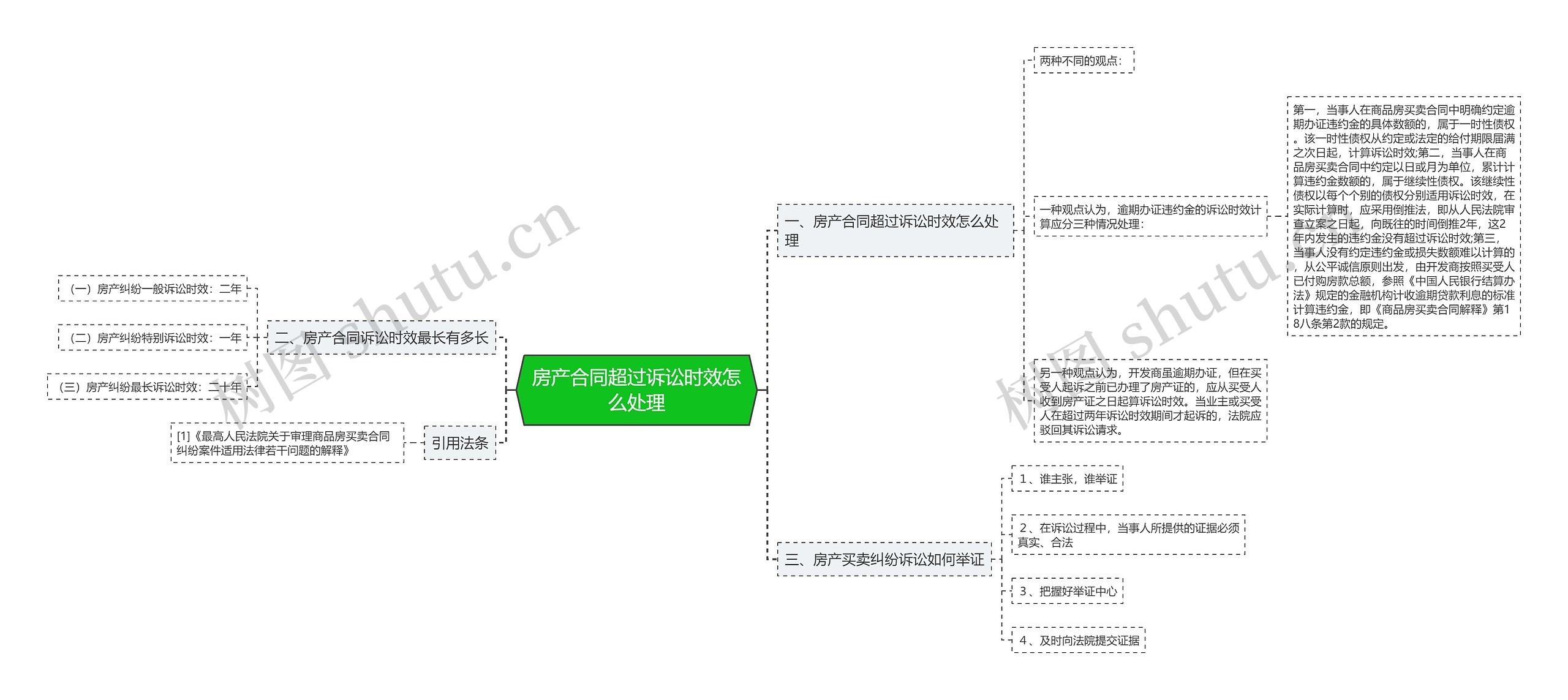 房产合同超过诉讼时效怎么处理思维导图