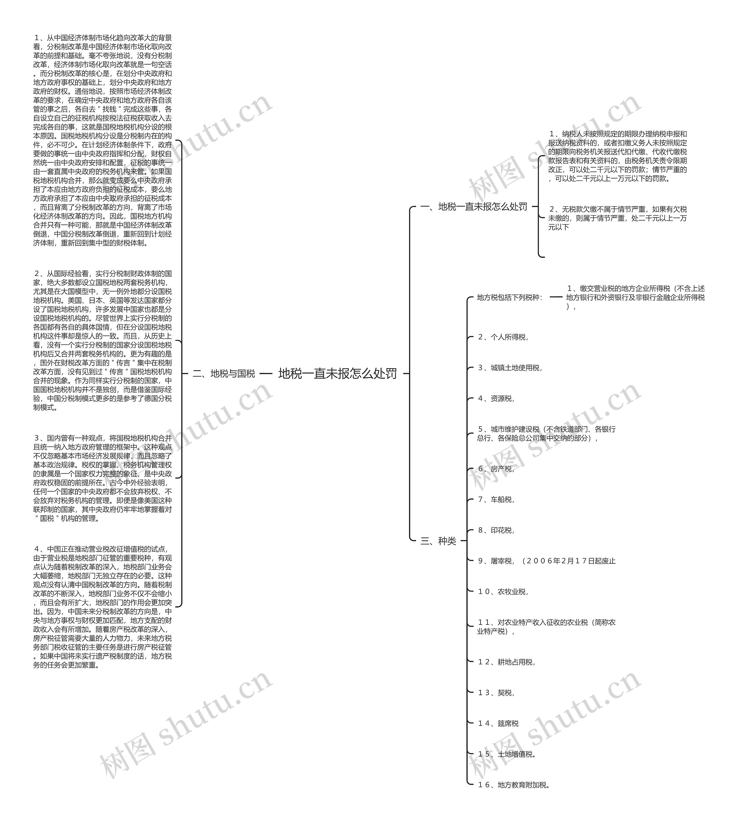 地税一直未报怎么处罚思维导图