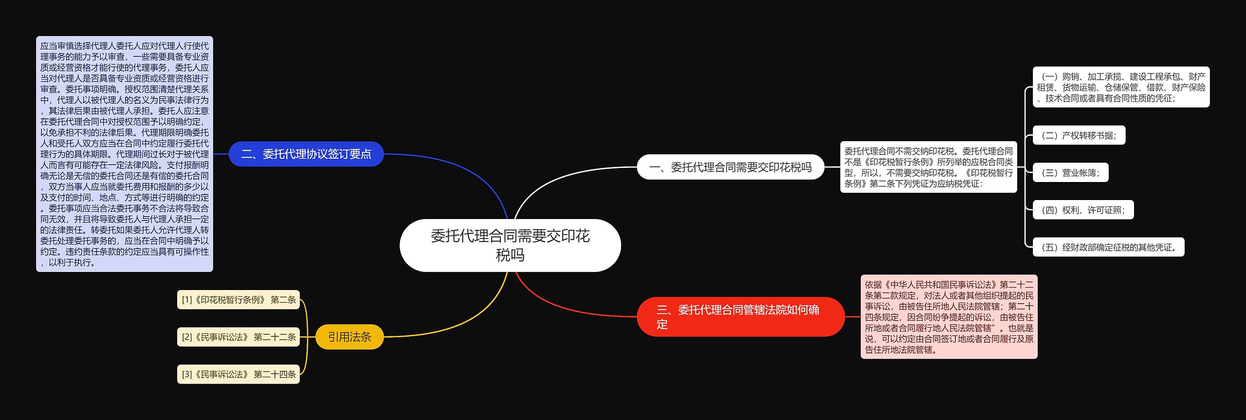 委托代理合同需要交印花税吗思维导图