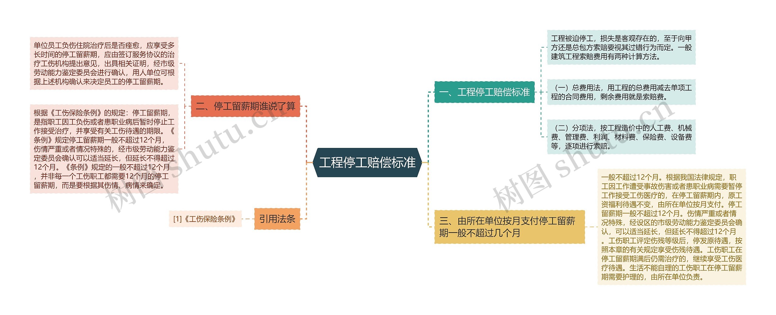 工程停工赔偿标准思维导图