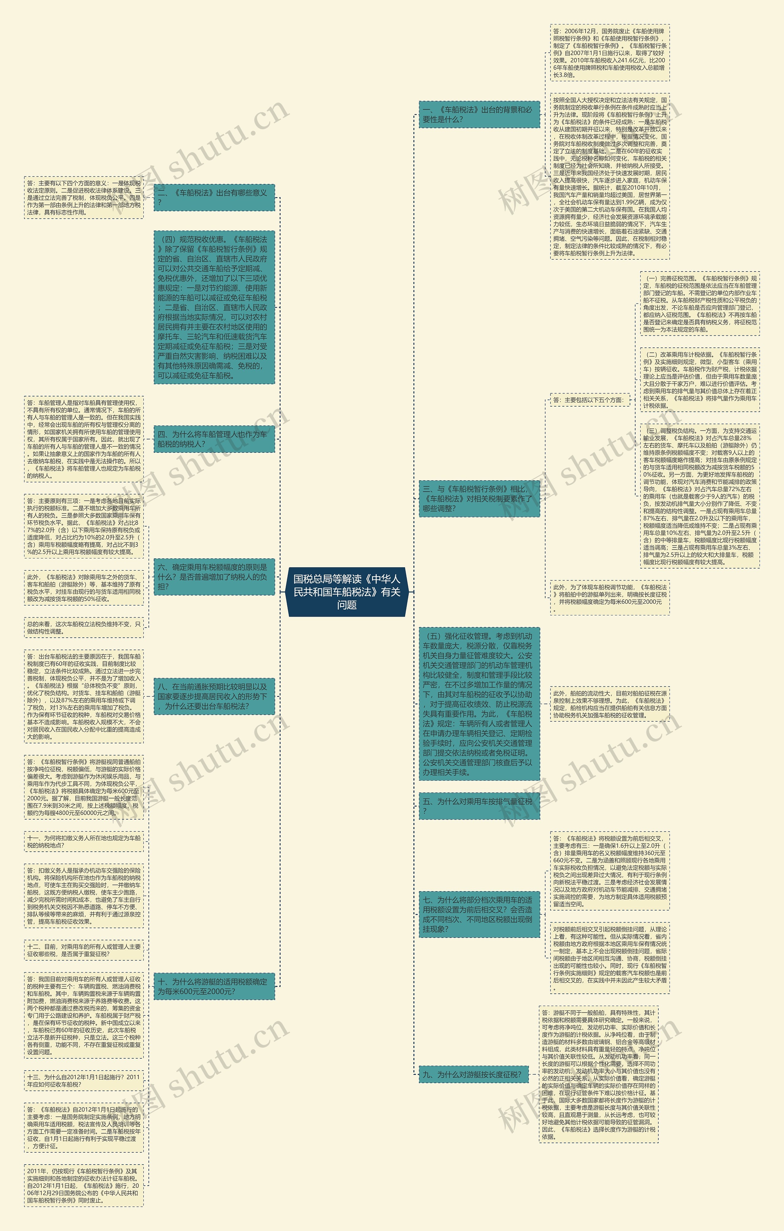 国税总局等解读《中华人民共和国车船税法》有关问题思维导图