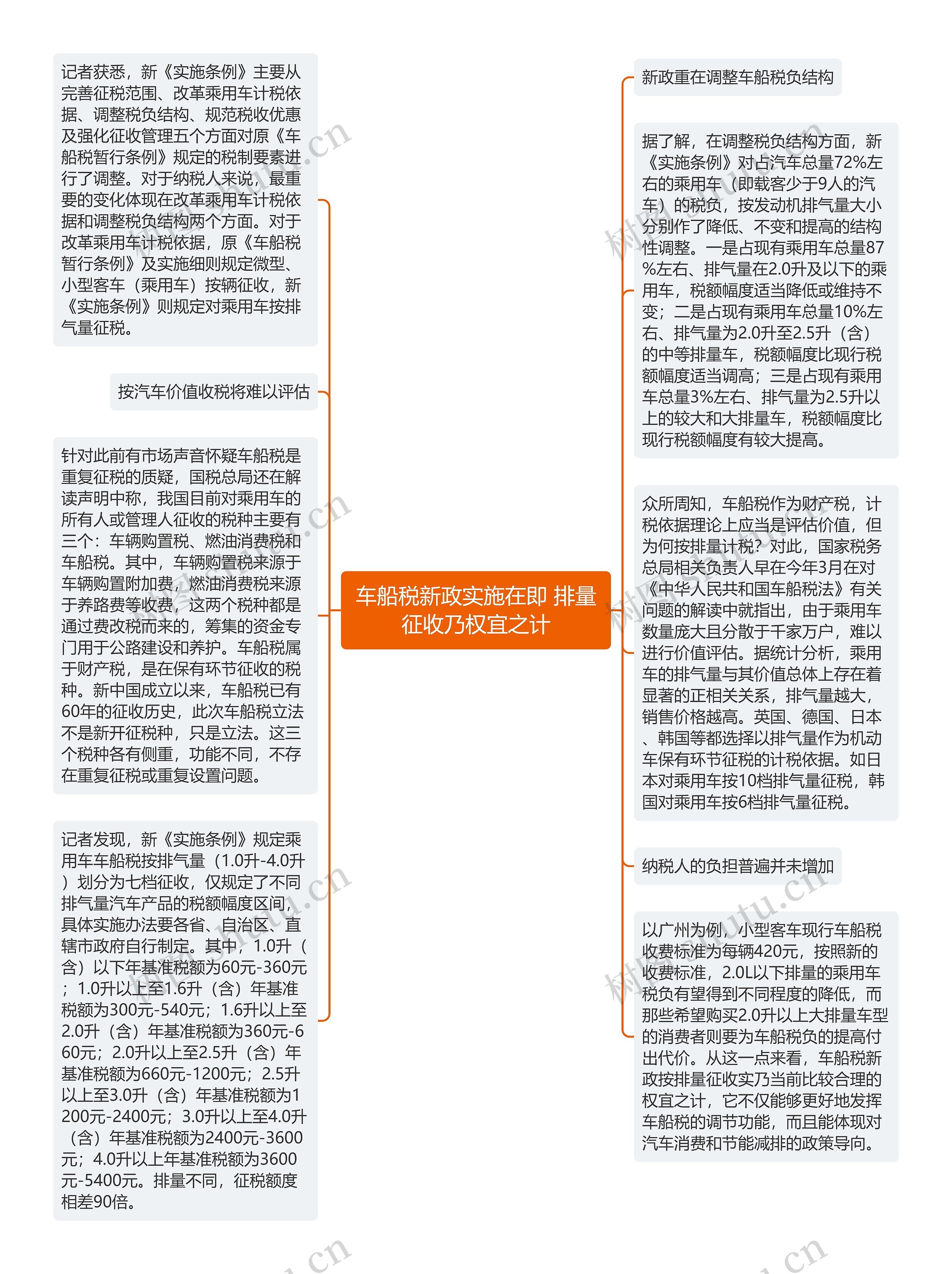 车船税新政实施在即 排量征收乃权宜之计思维导图