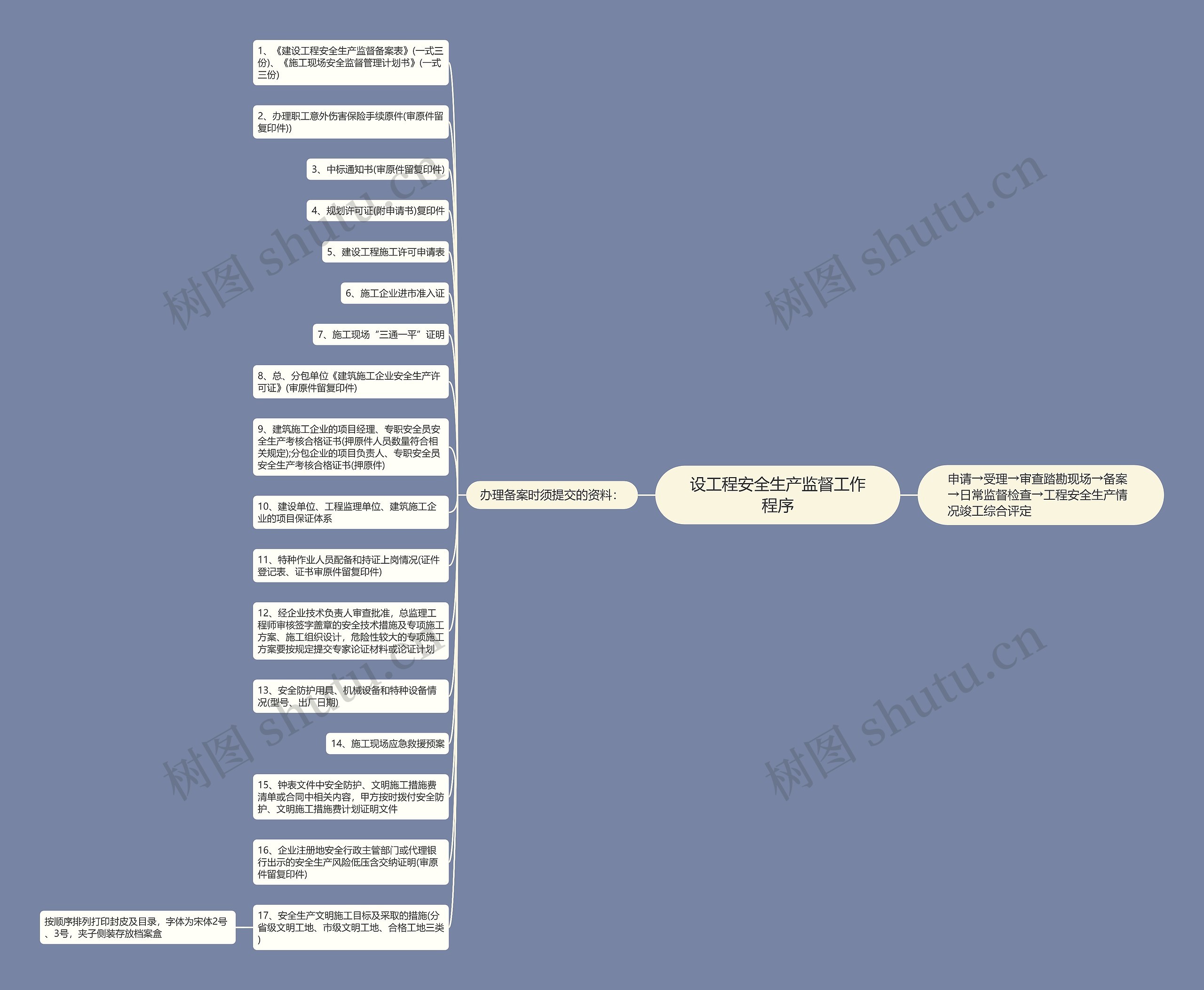 设工程安全生产监督工作程序思维导图