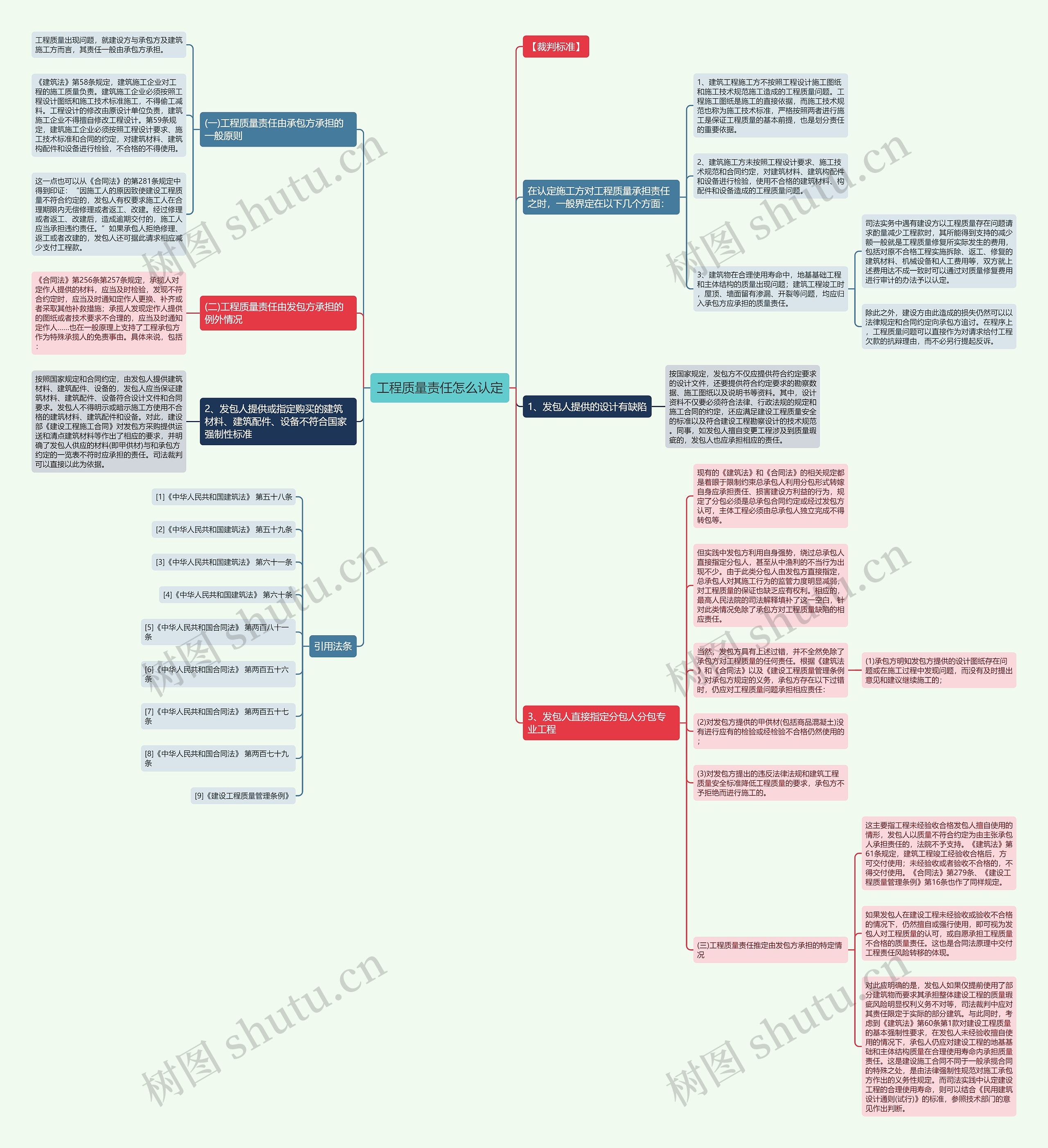 工程质量责任怎么认定思维导图