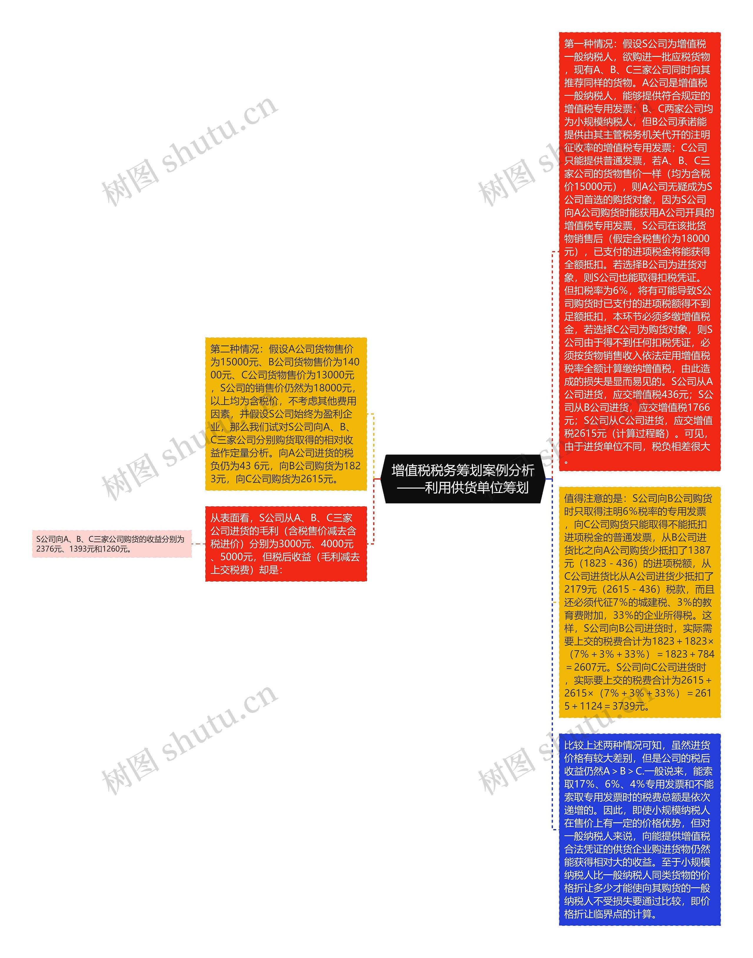 增值税税务筹划案例分析——利用供货单位筹划思维导图