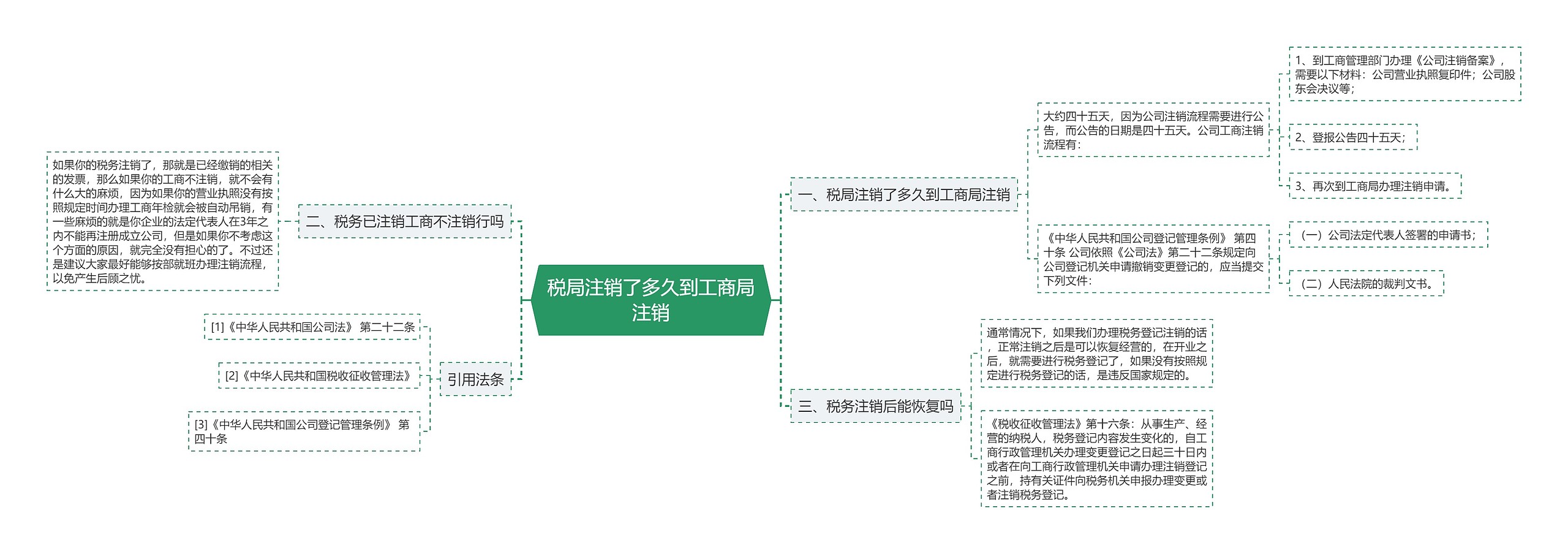 税局注销了多久到工商局注销