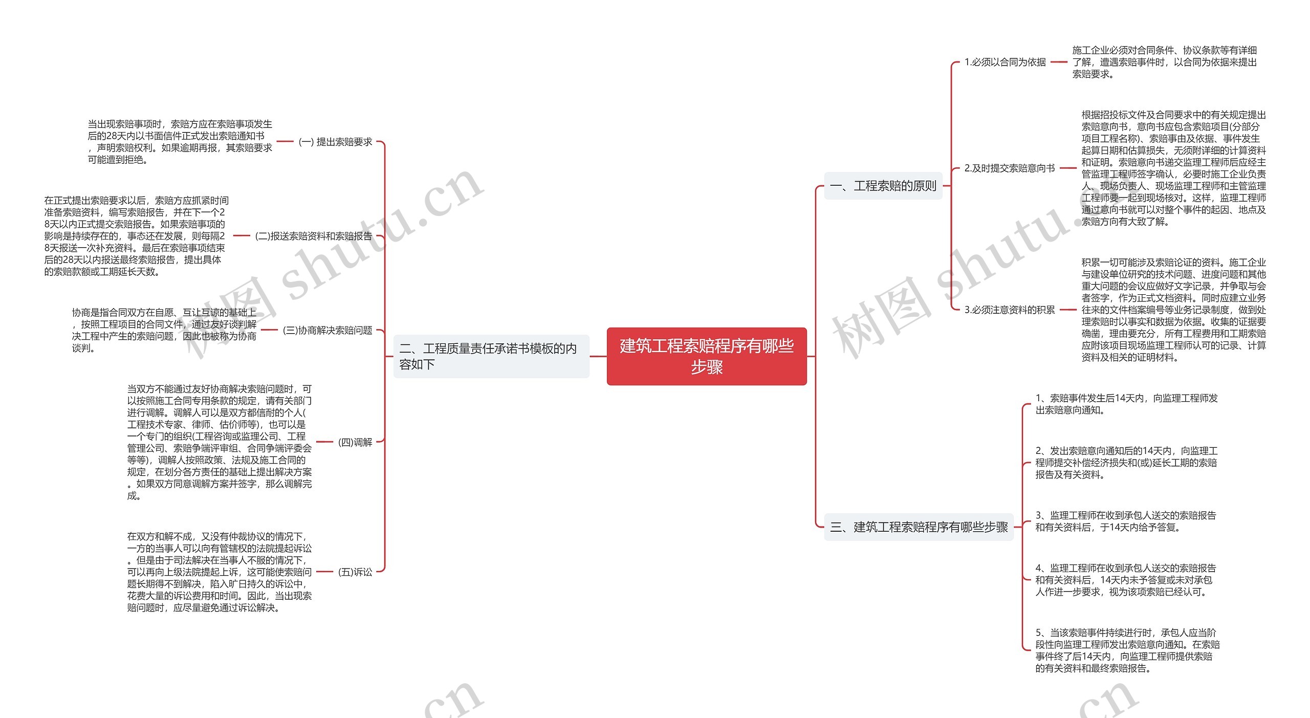 建筑工程索赔程序有哪些步骤思维导图