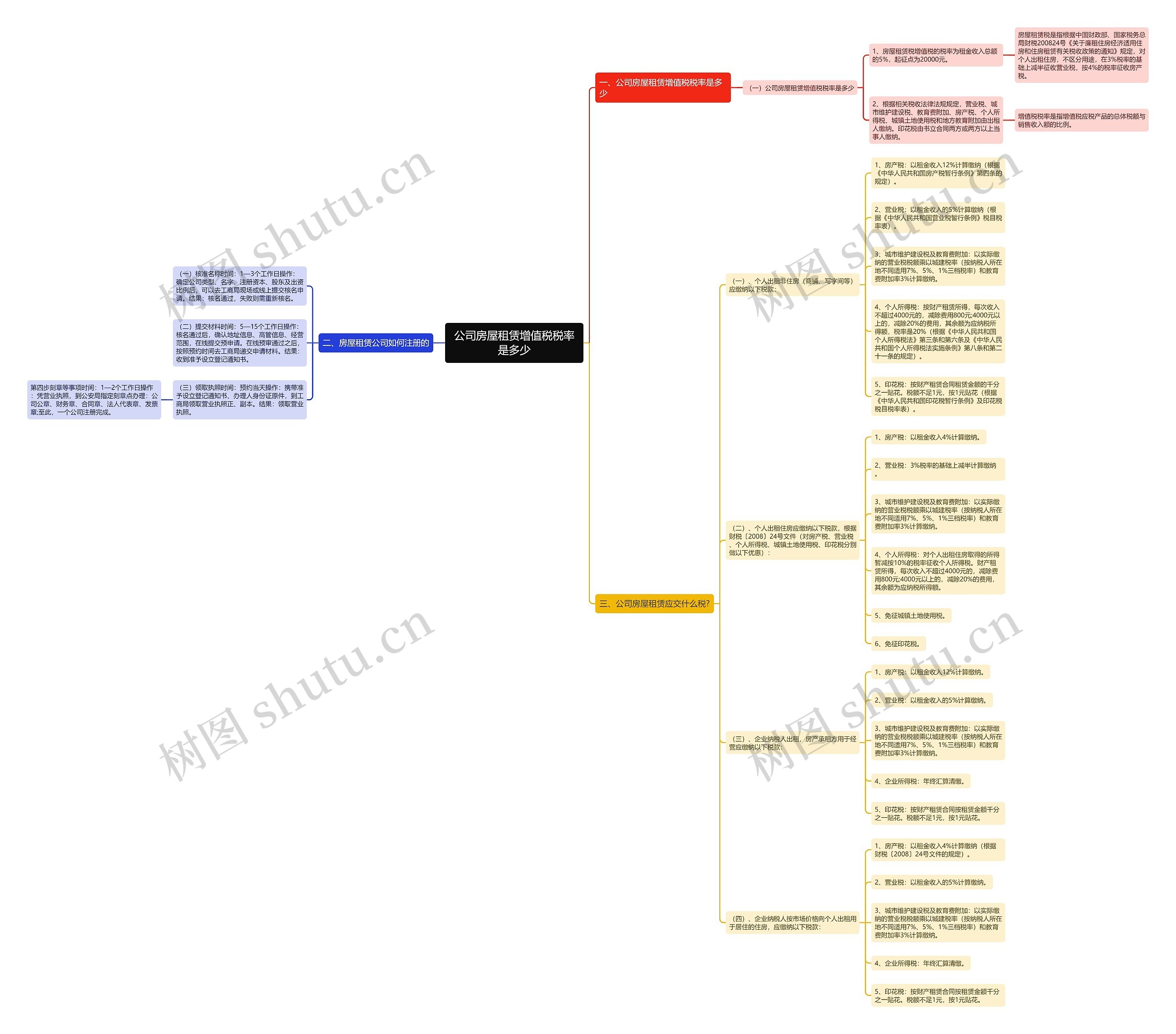 公司房屋租赁增值税税率是多少思维导图