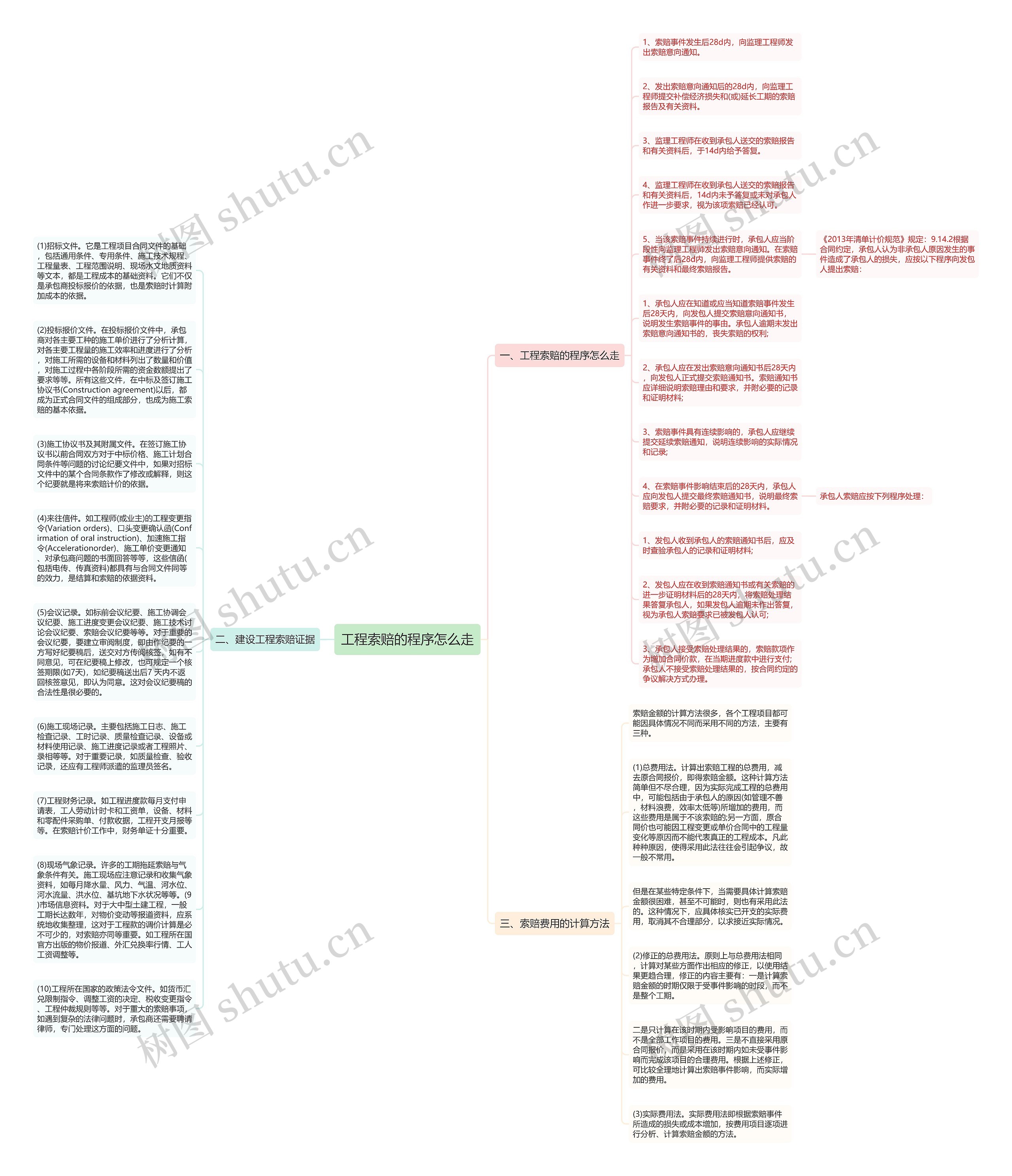 工程索赔的程序怎么走思维导图