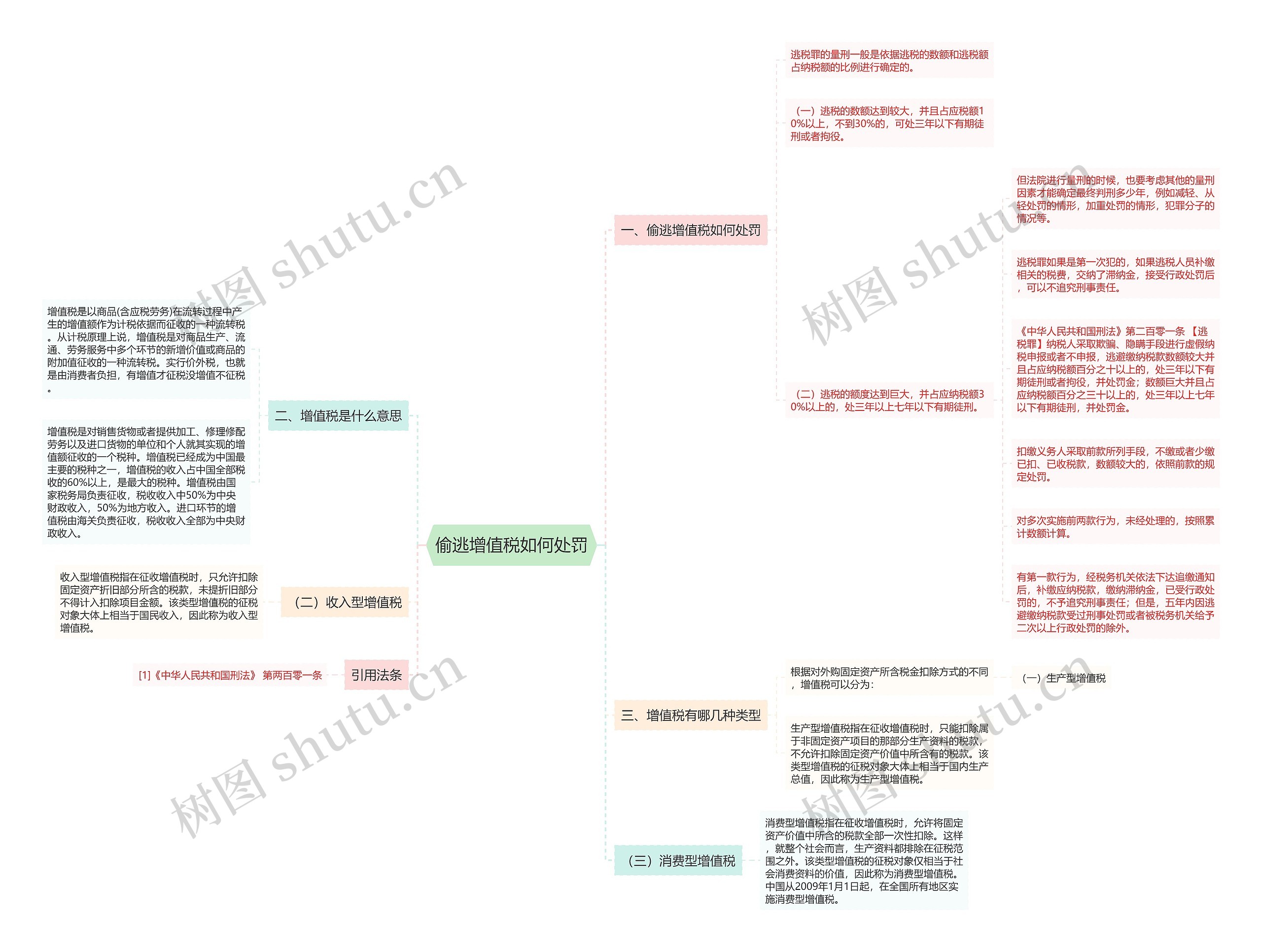 偷逃增值税如何处罚思维导图