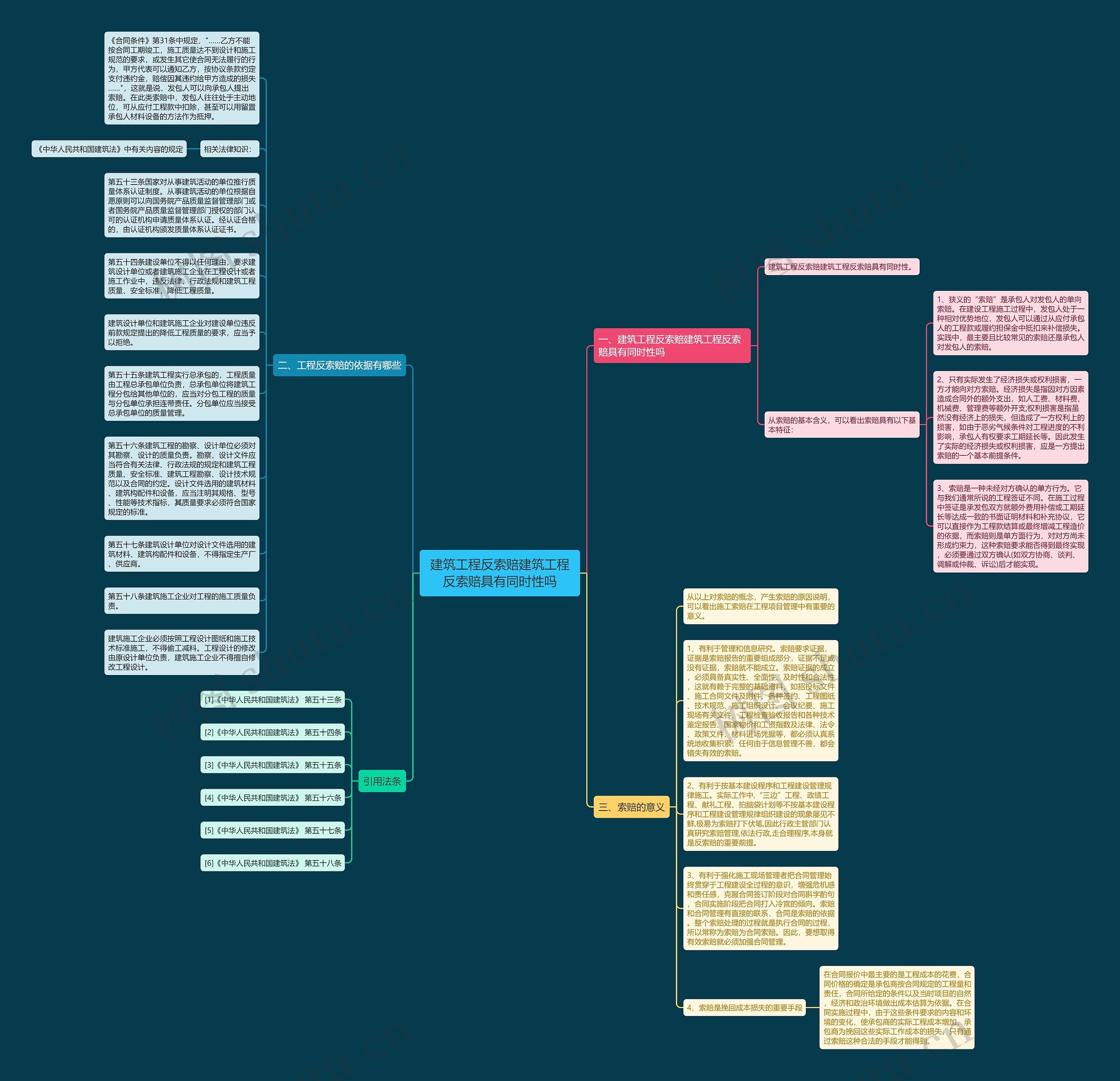 建筑工程反索赔建筑工程反索赔具有同时性吗思维导图
