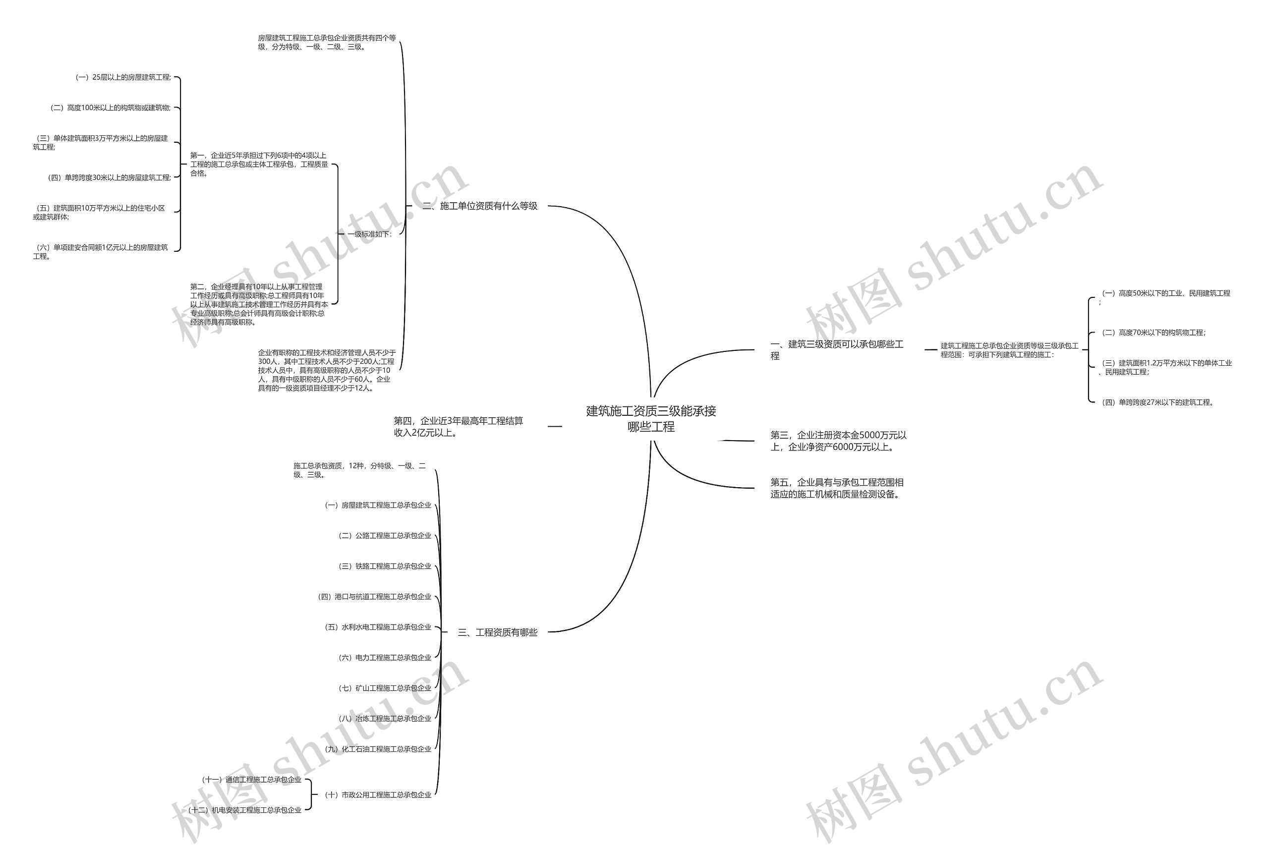 建筑施工资质三级能承接哪些工程思维导图