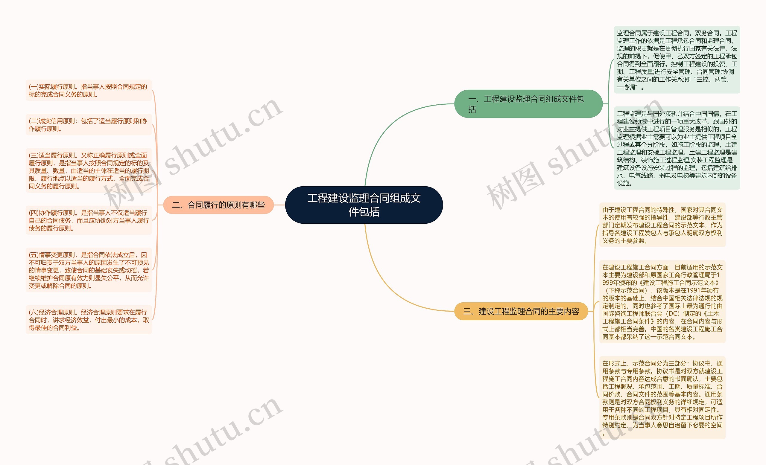 工程建设监理合同组成文件包括思维导图