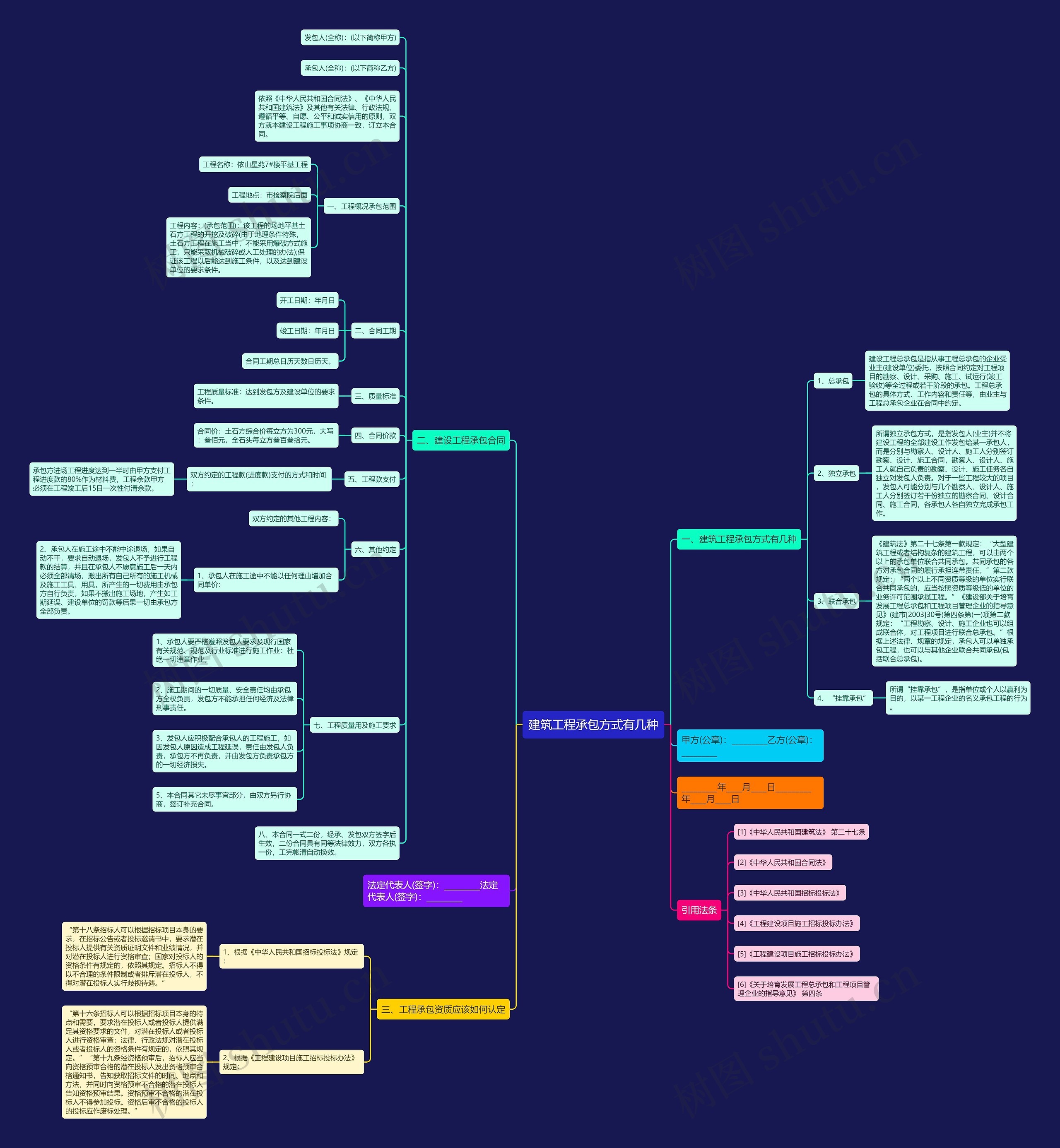 建筑工程承包方式有几种思维导图
