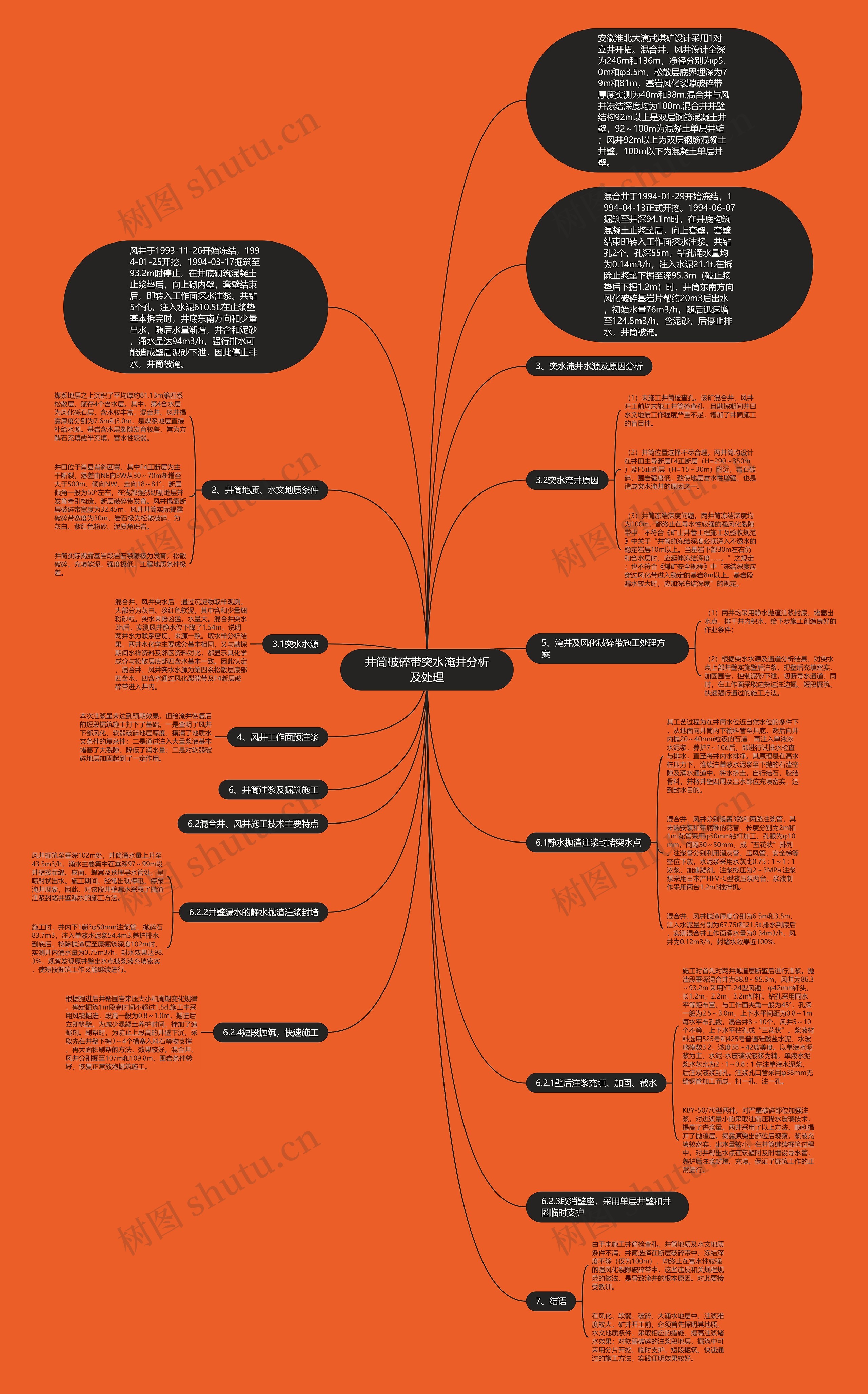 井筒破碎带突水淹井分析及处理思维导图高清图 井筒破碎带突水淹井分析及处理思维导图