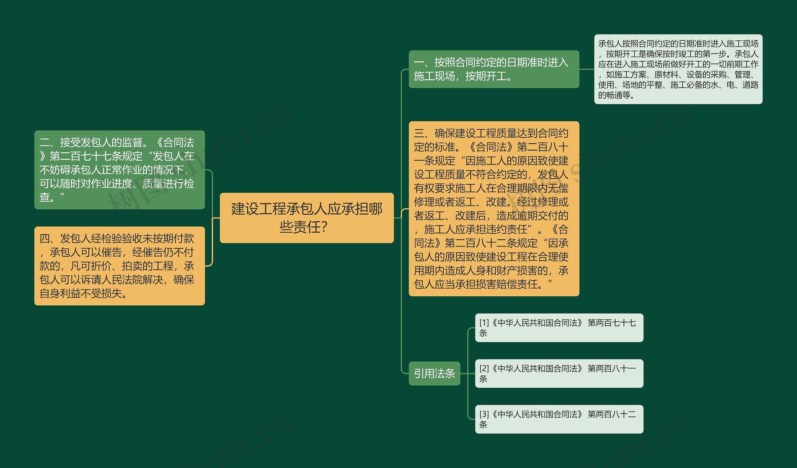 建设工程承包人应承担哪些责任？思维导图