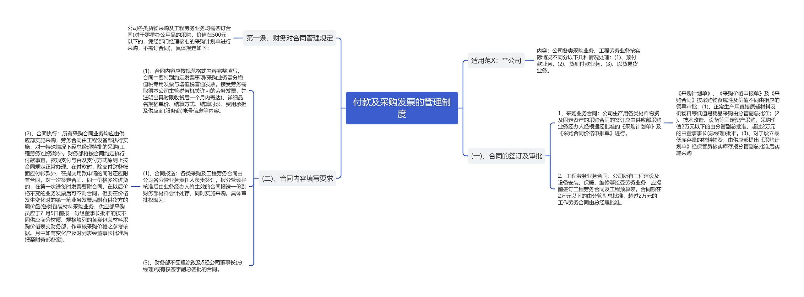 付款及采购发票的管理制度思维导图