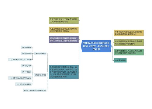 贵州省2008年注册咨询工程师(投资)考试合格人员名单 贵州省2008年注册咨询工程师(投资)考试合格人员名单