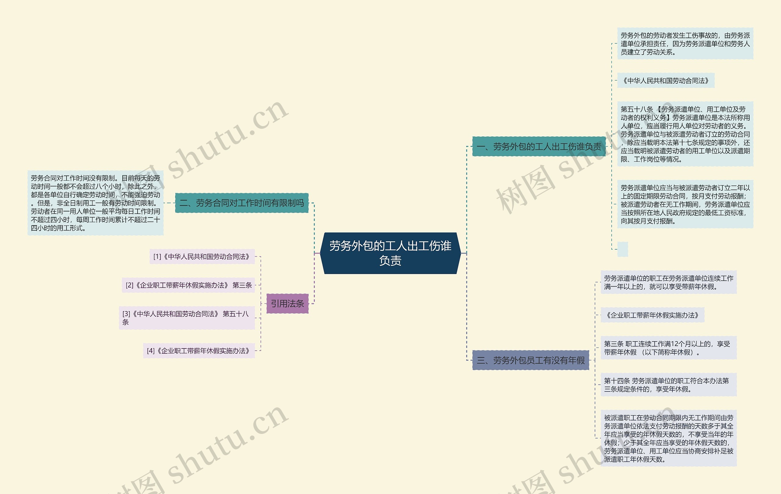 劳务外包的工人出工伤谁负责思维导图