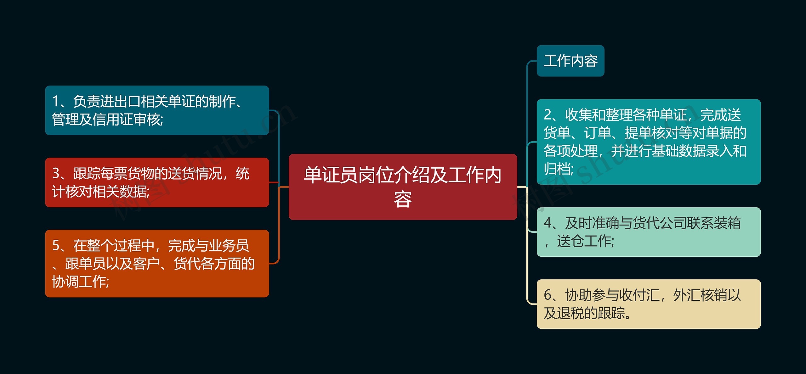 单证员岗位介绍及工作内容思维导图