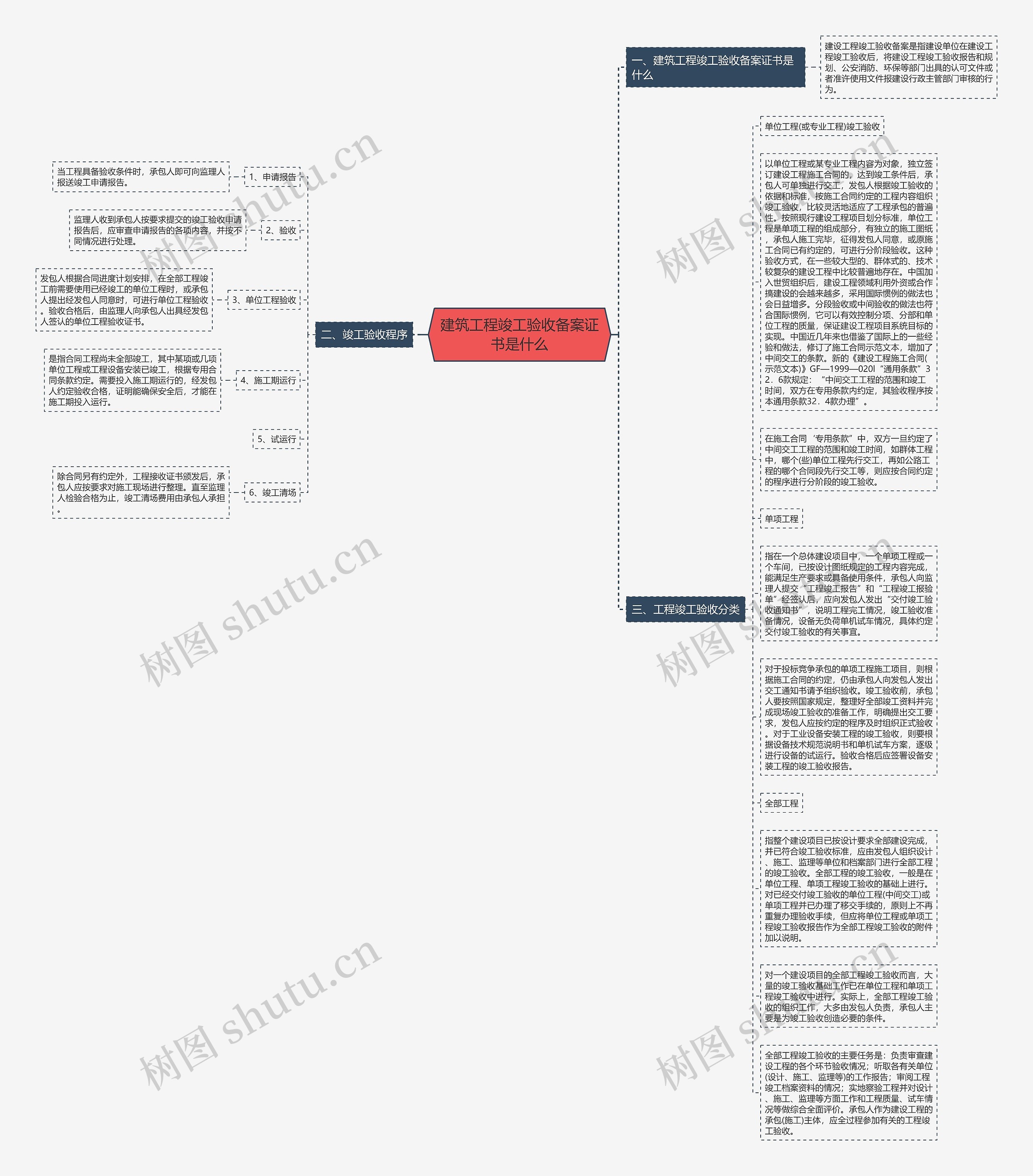 建筑工程竣工验收备案证书是什么思维导图