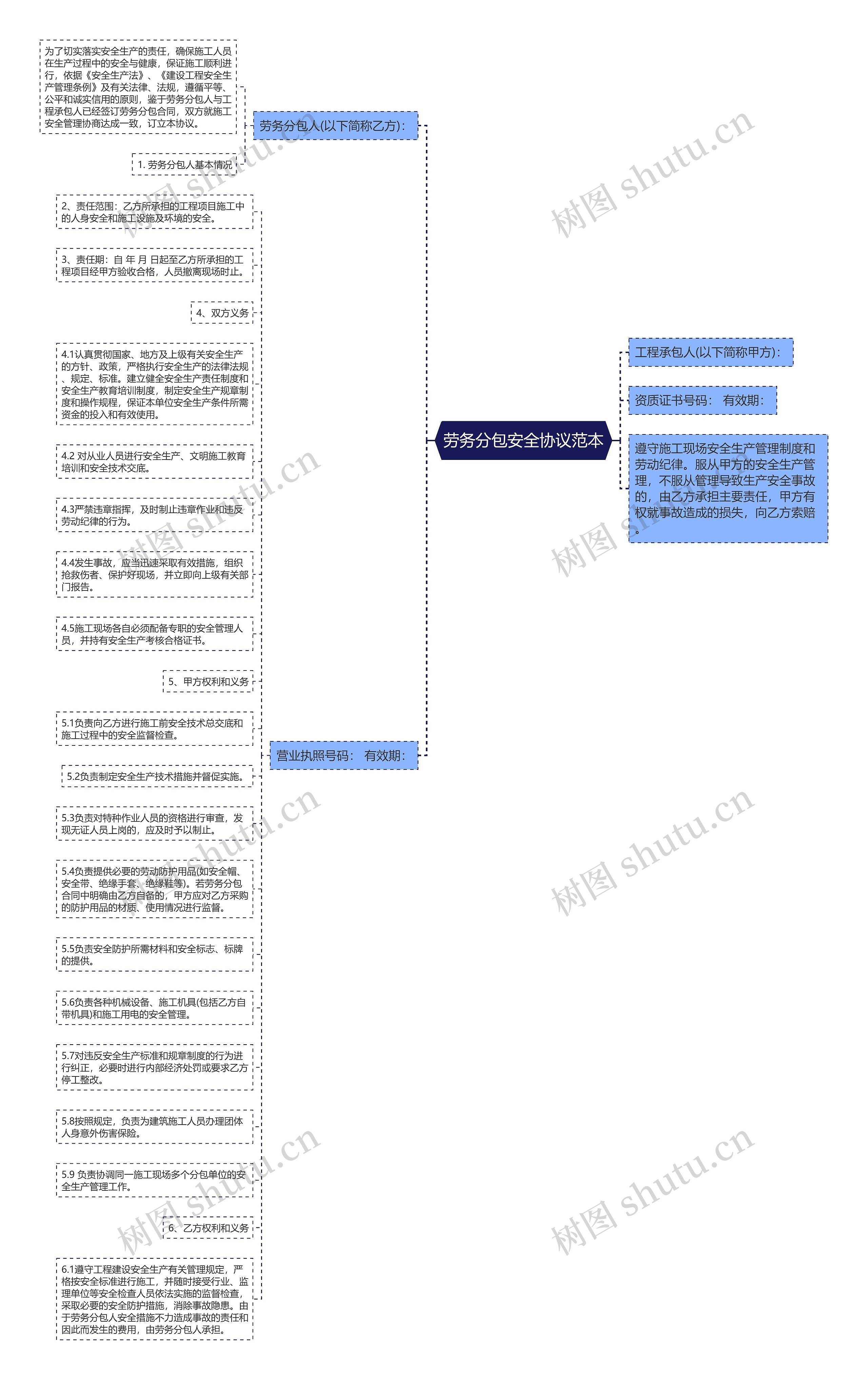 劳务分包安全协议范本思维导图