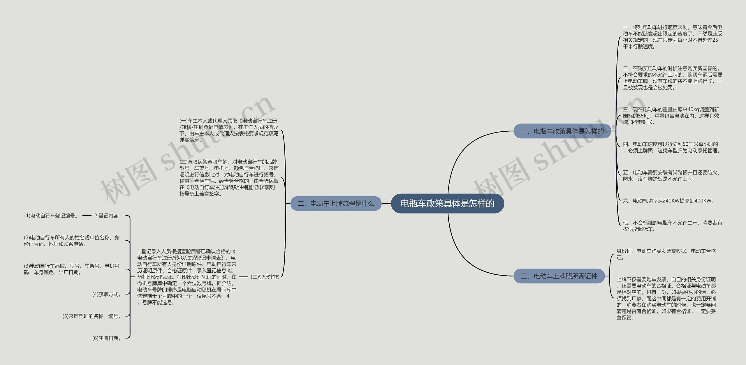 电瓶车政策具体是怎样的思维导图