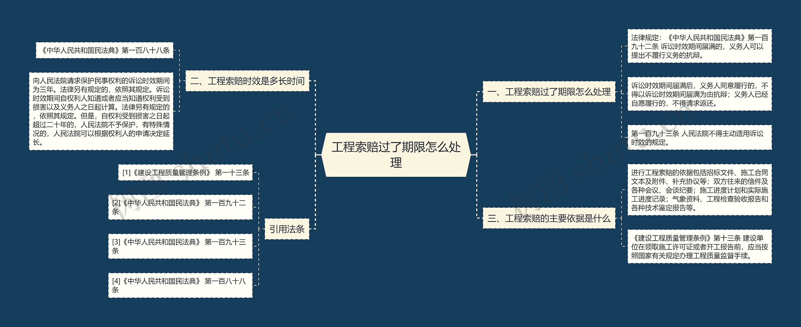 工程索赔过了期限怎么处理思维导图