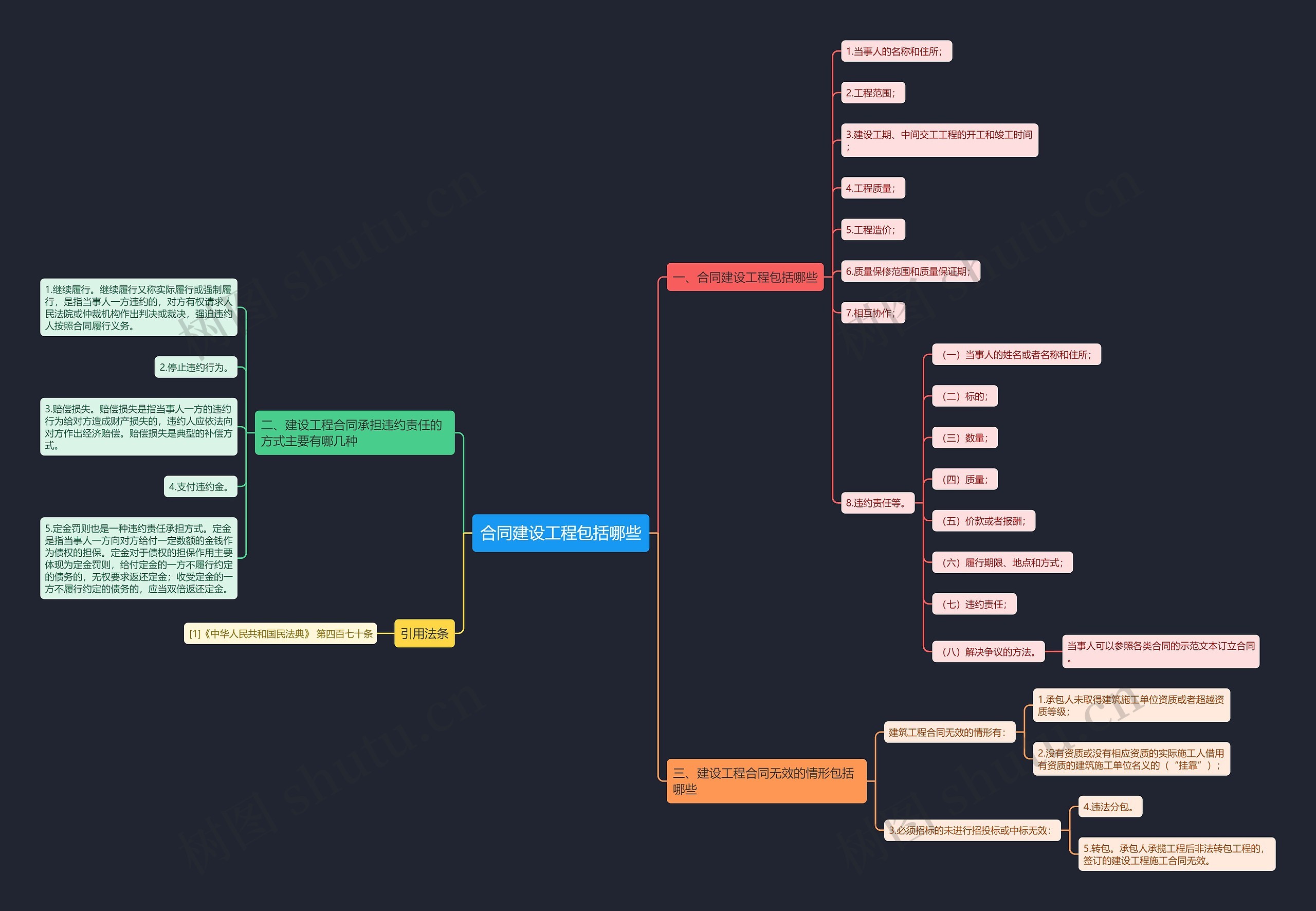 合同建设工程包括哪些思维导图
