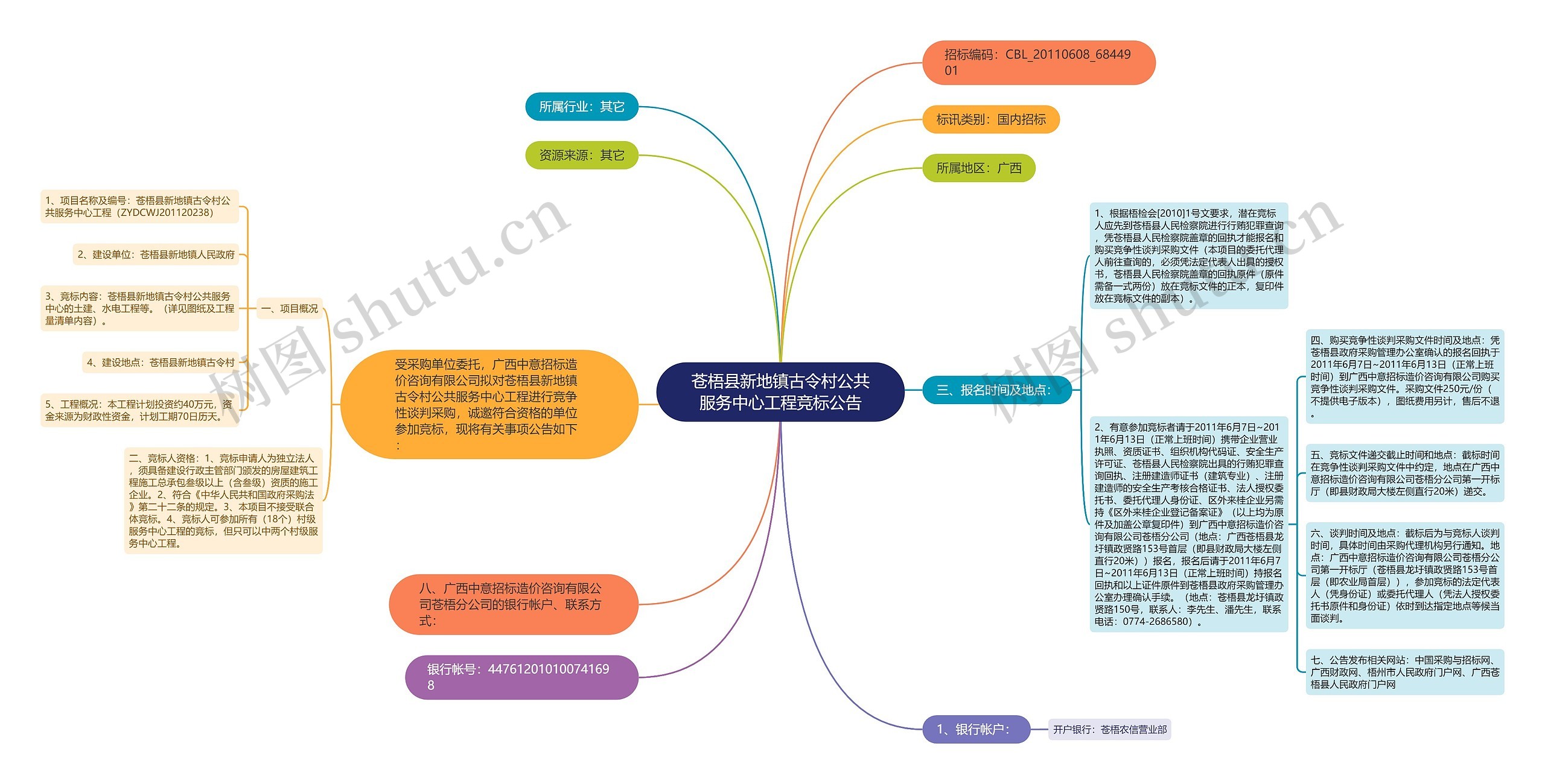 苍梧县新地镇古令村公共服务中心工程竞标公告思维导图