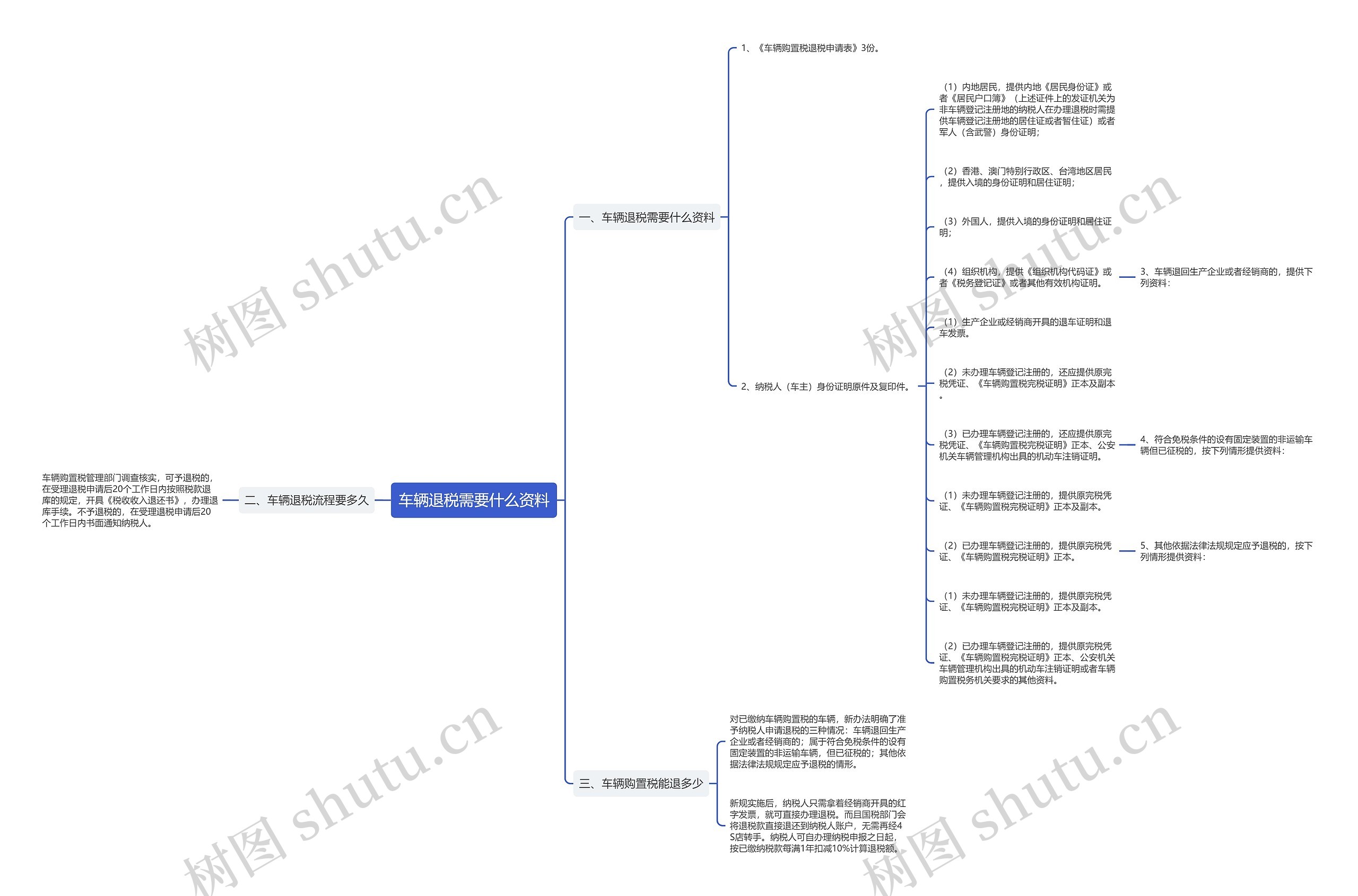 车辆退税需要什么资料思维导图