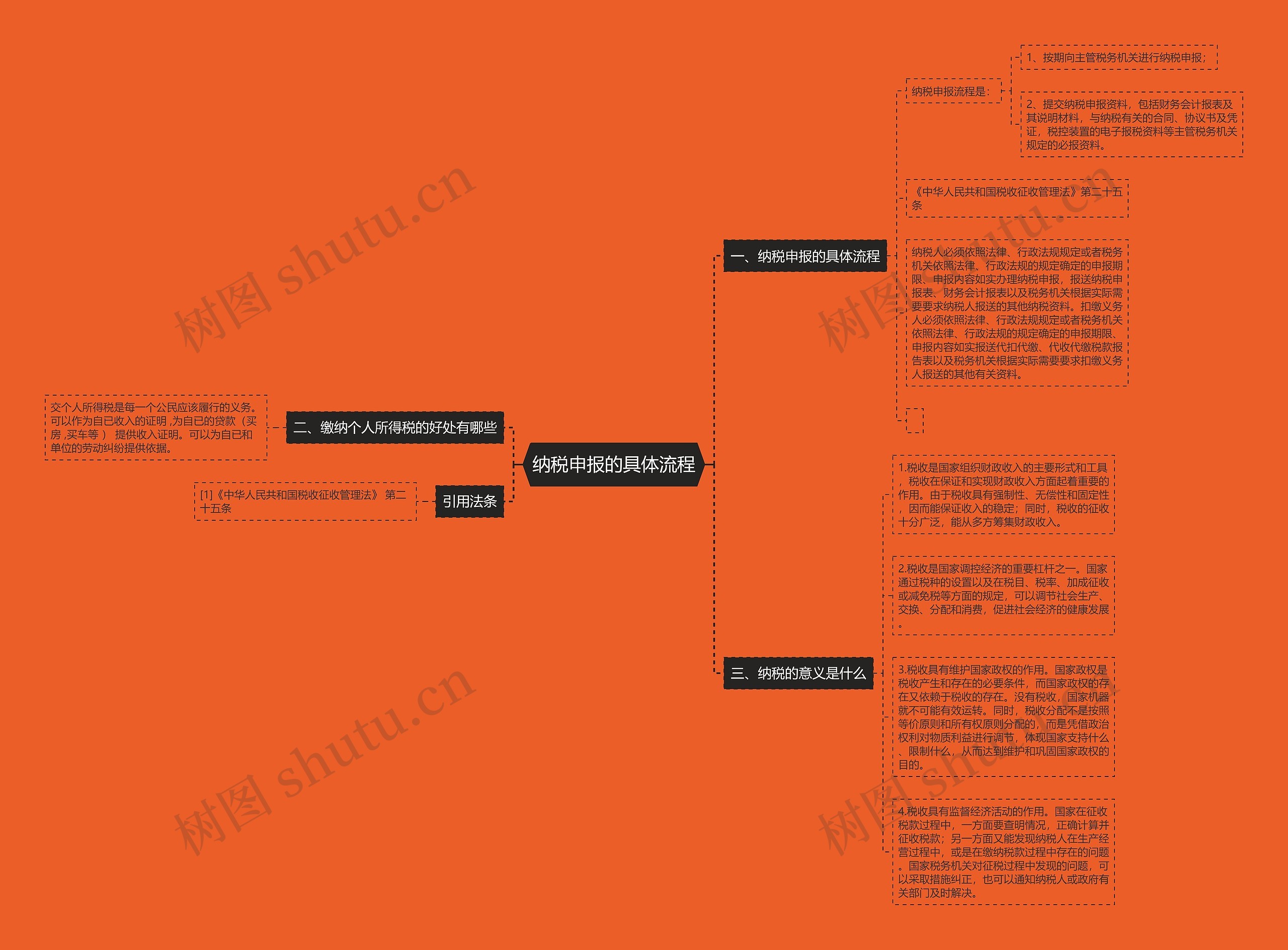 纳税申报的具体流程思维导图