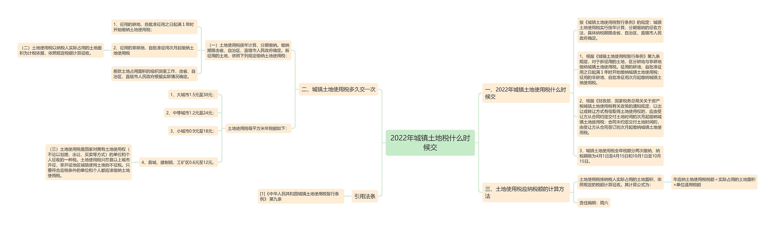 2022年城镇土地税什么时候交思维导图