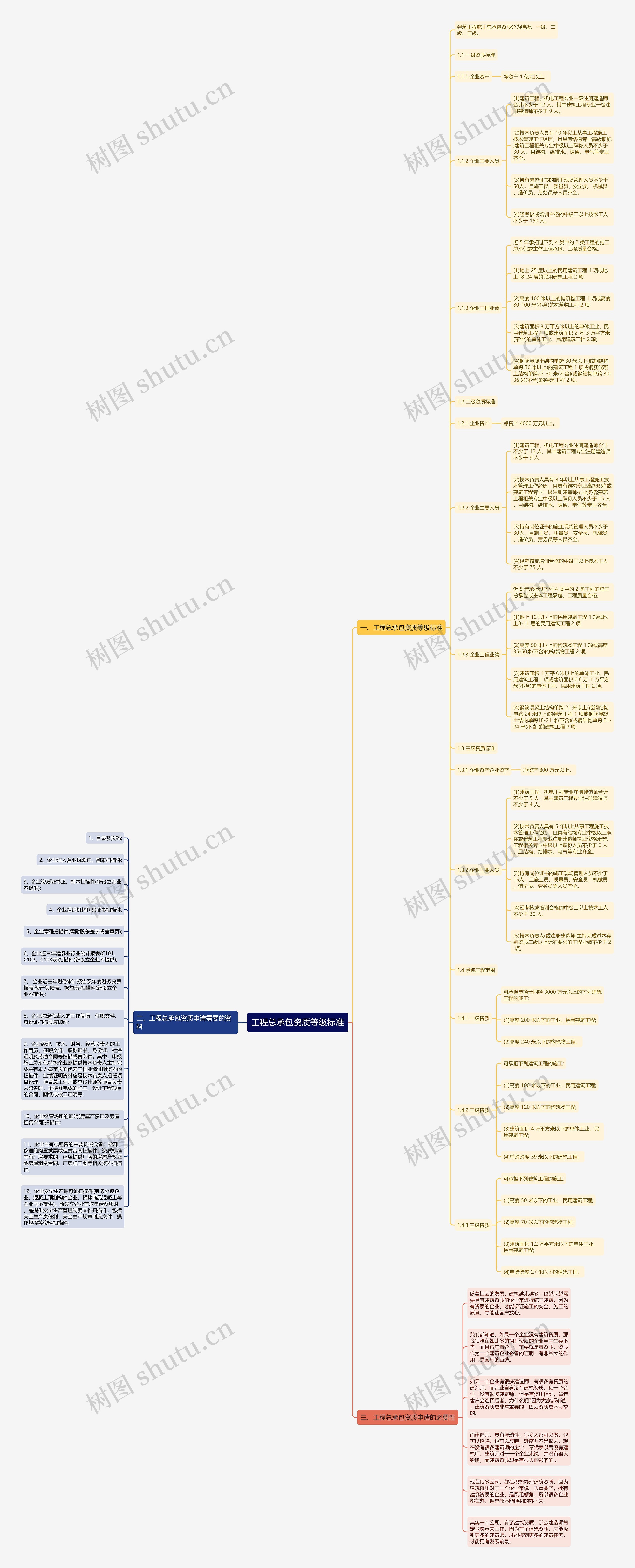 工程总承包资质等级标准思维导图