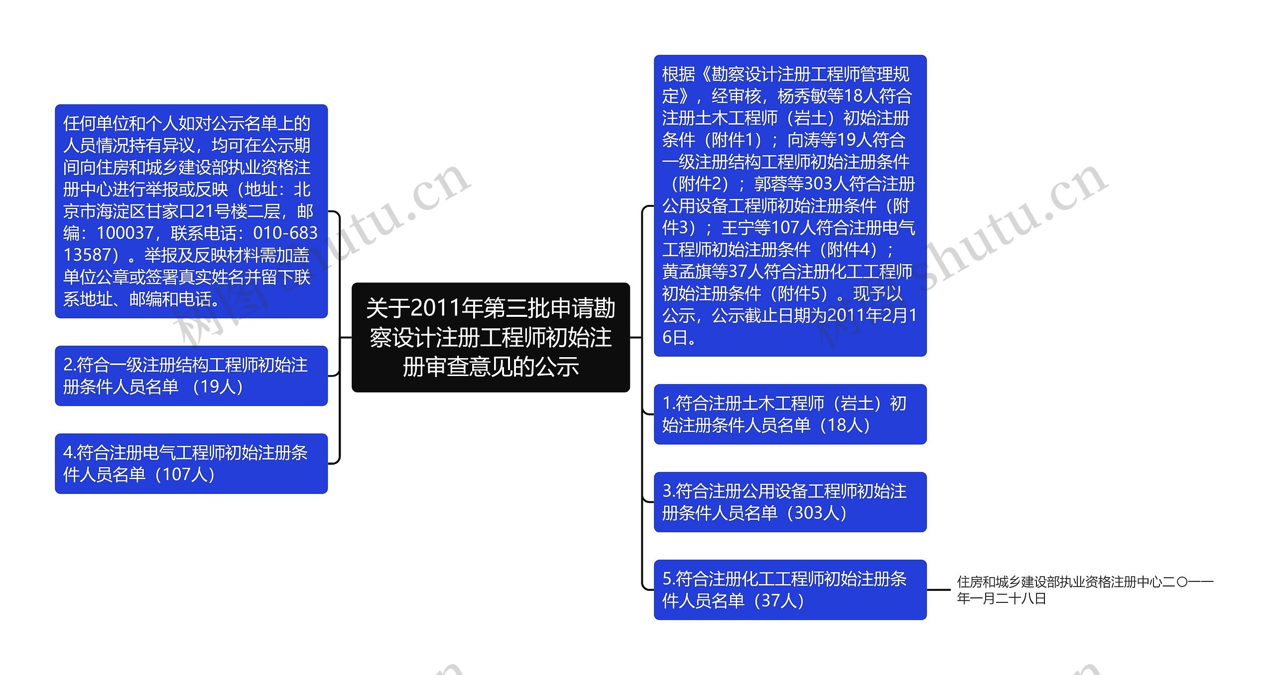 关于2011年第三批申请勘察设计注册工程师初始注册审查意见的公示思维导图