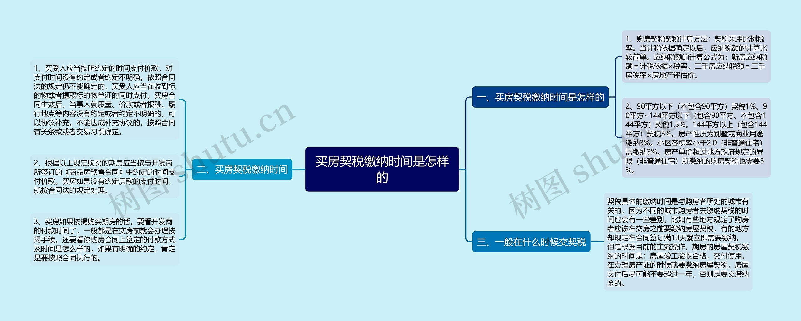 买房契税缴纳时间是怎样的思维导图