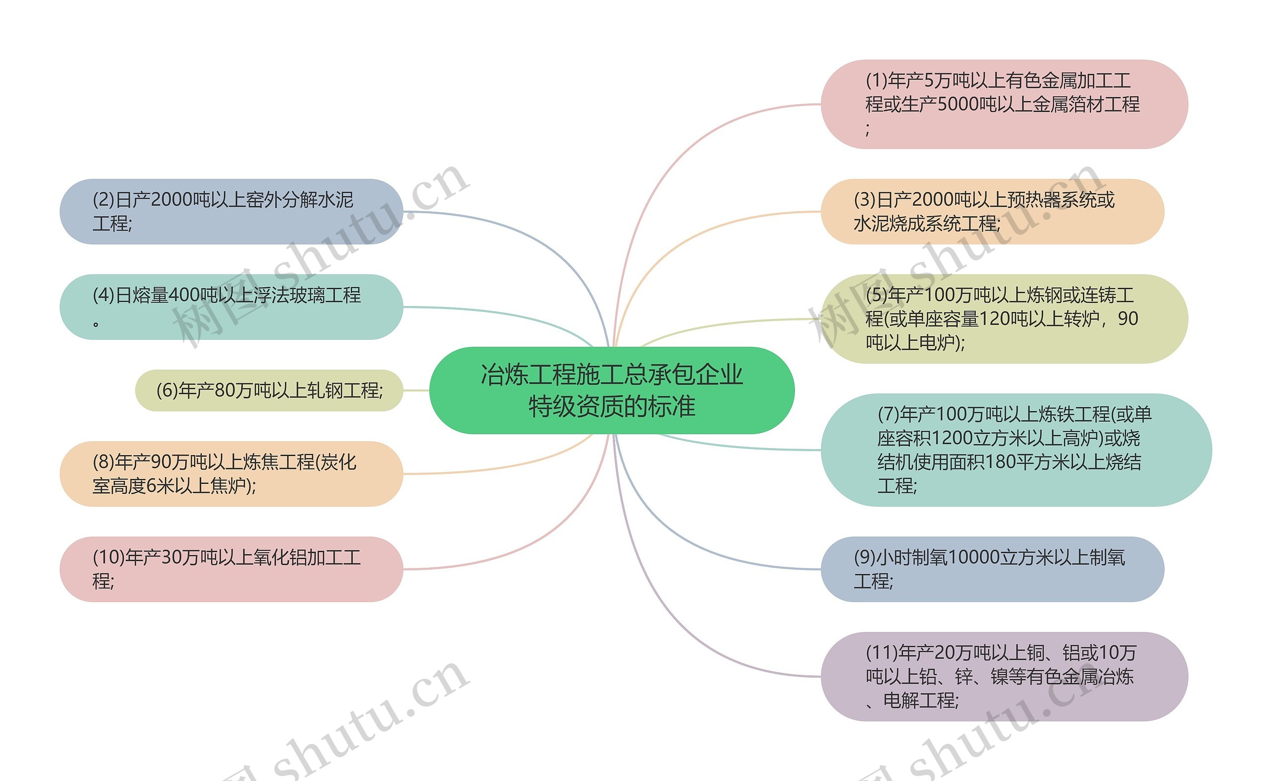 冶炼工程施工总承包企业特级资质的标准思维导图